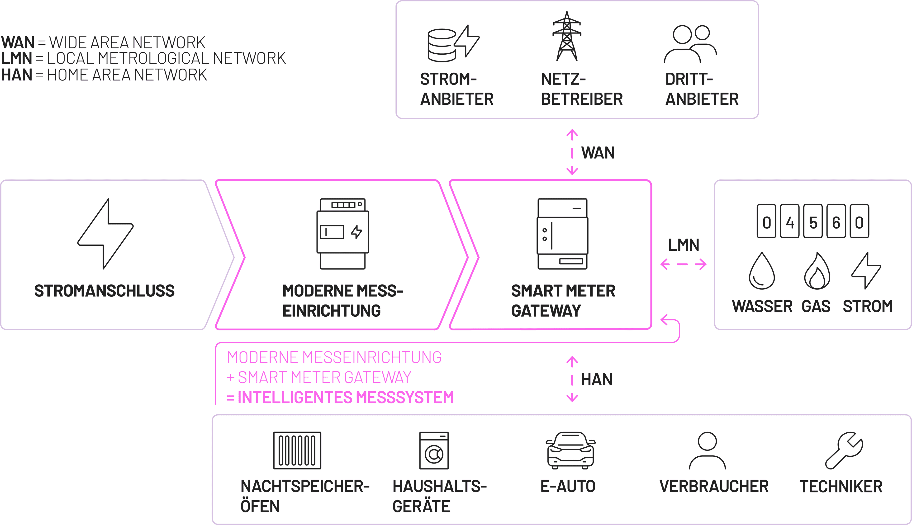 Eine Grafik zeigt, wie und mit wem ein Smart Meter Gateway kommuniziert.