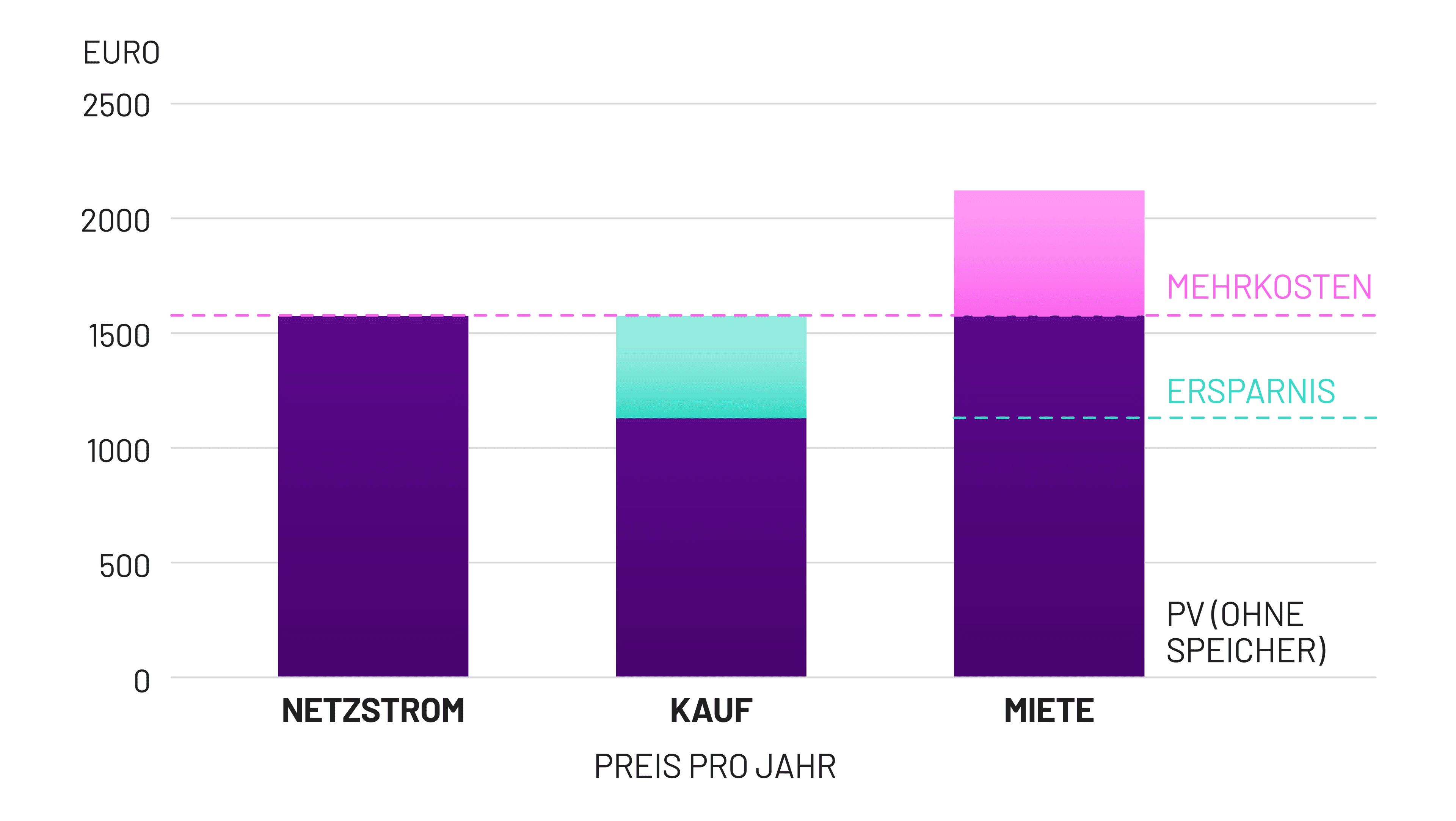 Kaufen vs Mieten Grafik, Vergleich, Ersparnis & Mehrkosten