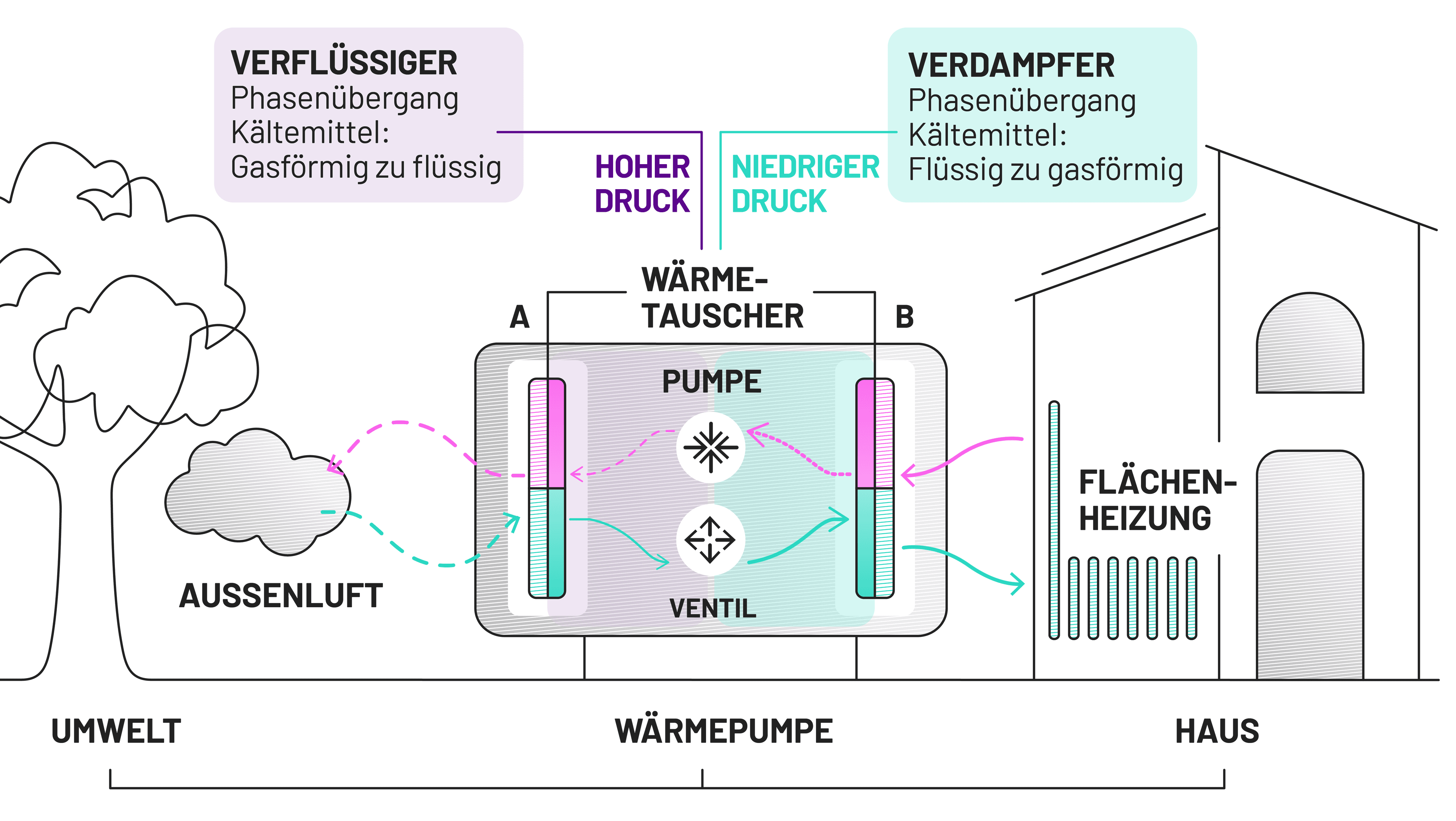 Wärmepumpe als Klimaanlage, Wärmetauscher, Grafik