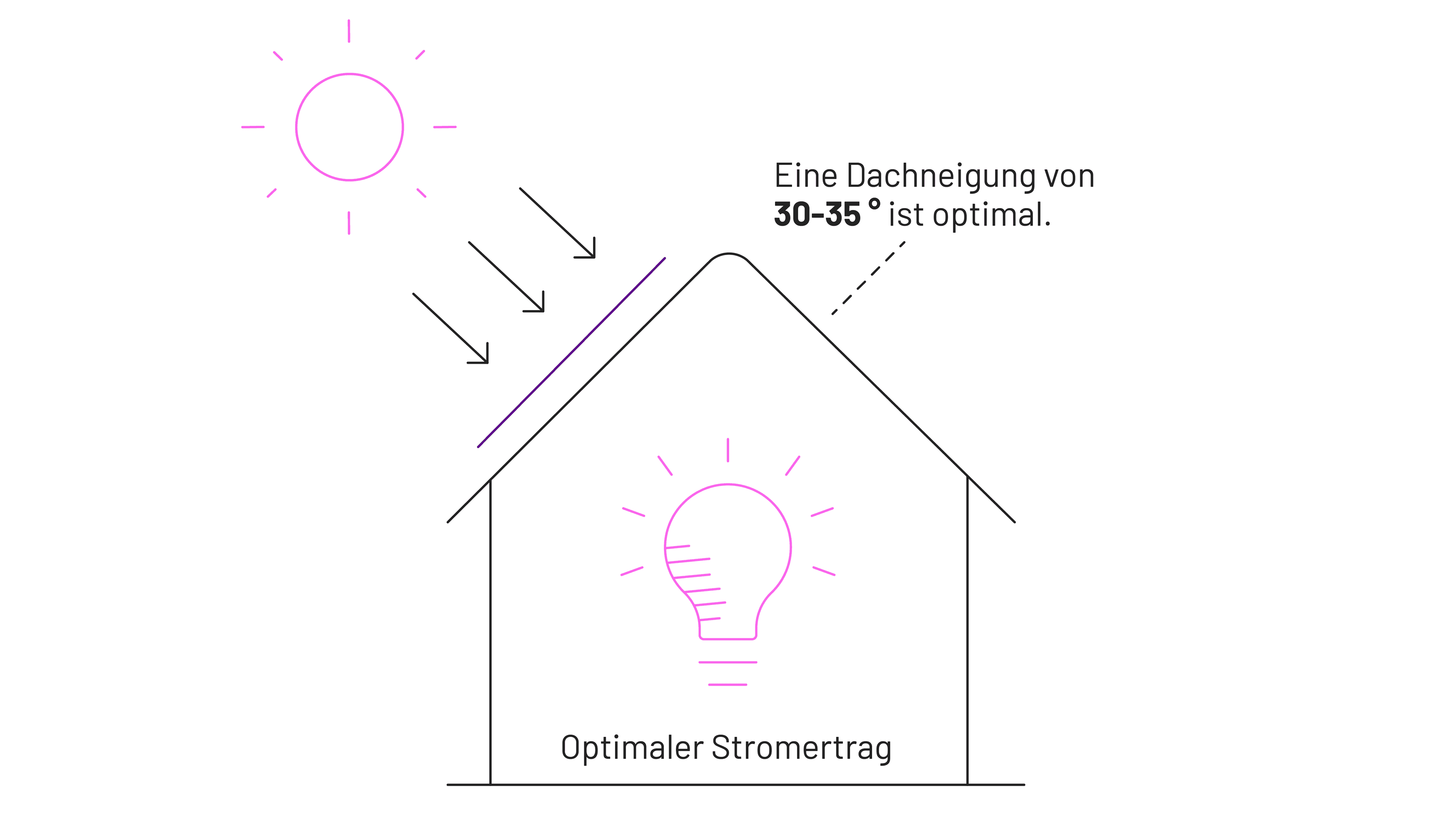 Die Grafik zeigt die optimale Ausrichtung und den besten Neigungswinkel für PV-Anlagen.