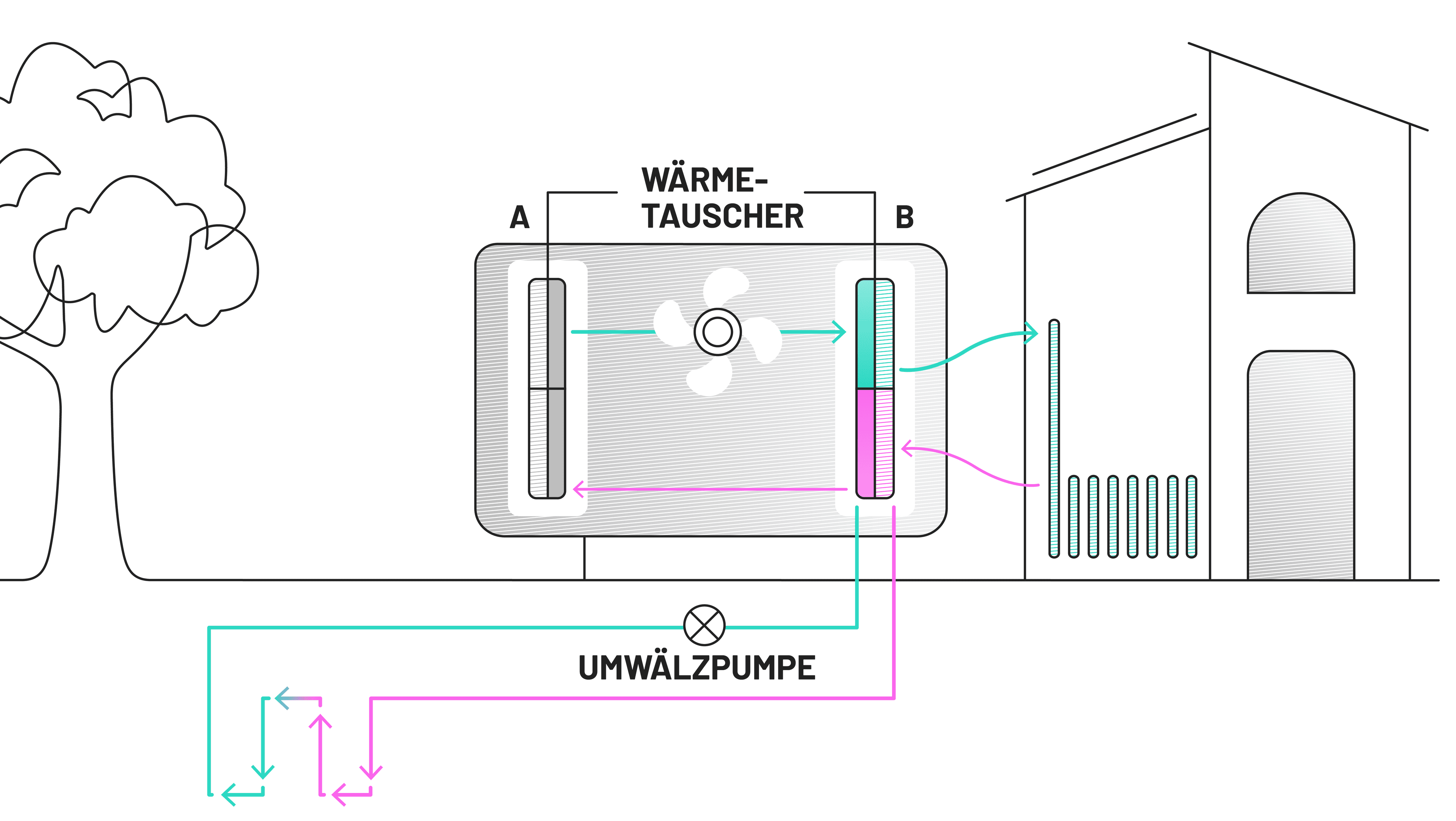 Wärmepumpe als Klimaanlage passiv, Wärmetauscher, Grafik