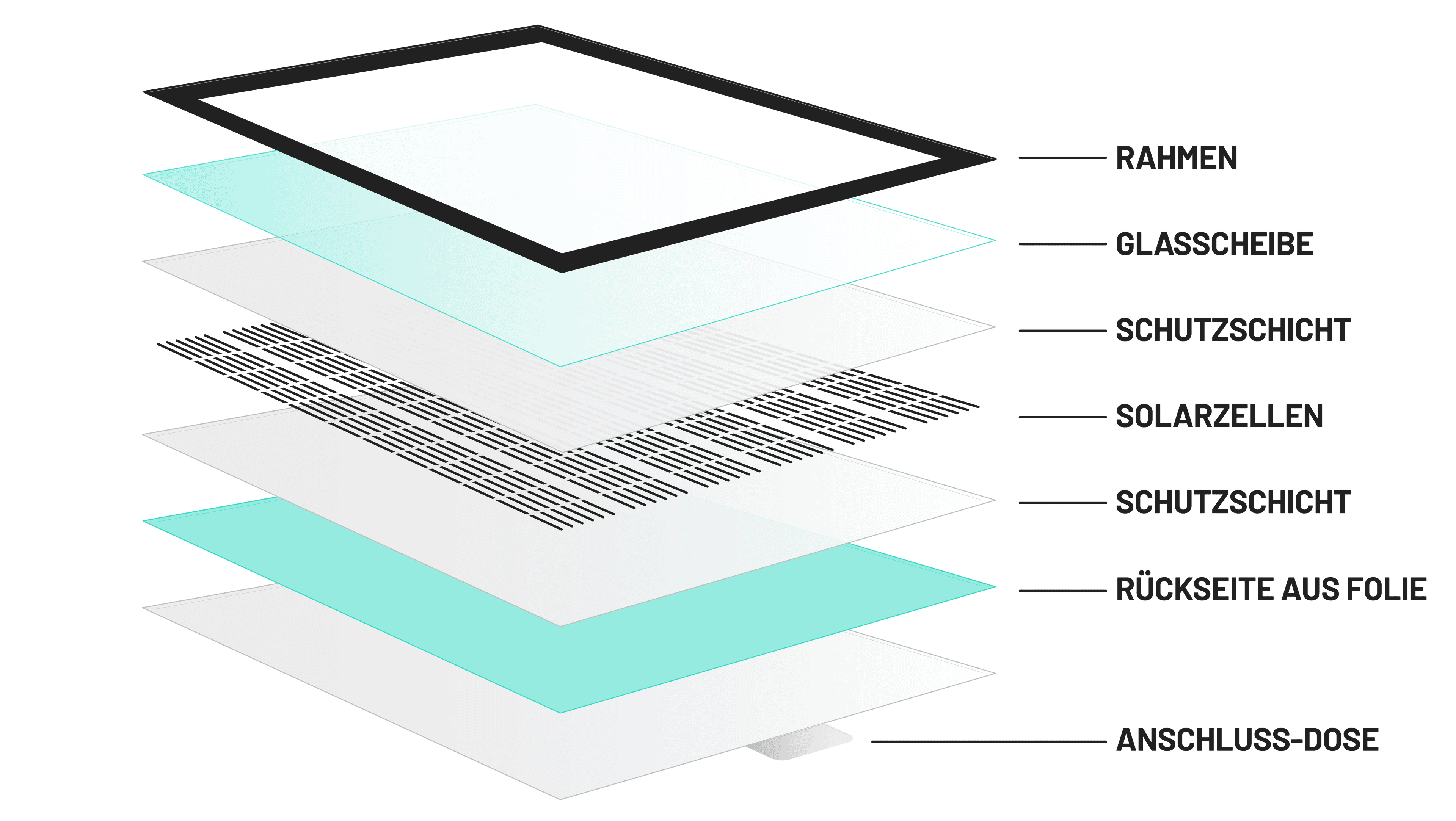 Die Grafik zeigt eine schematische Darstellung der Schichten eines Solarmoduls.