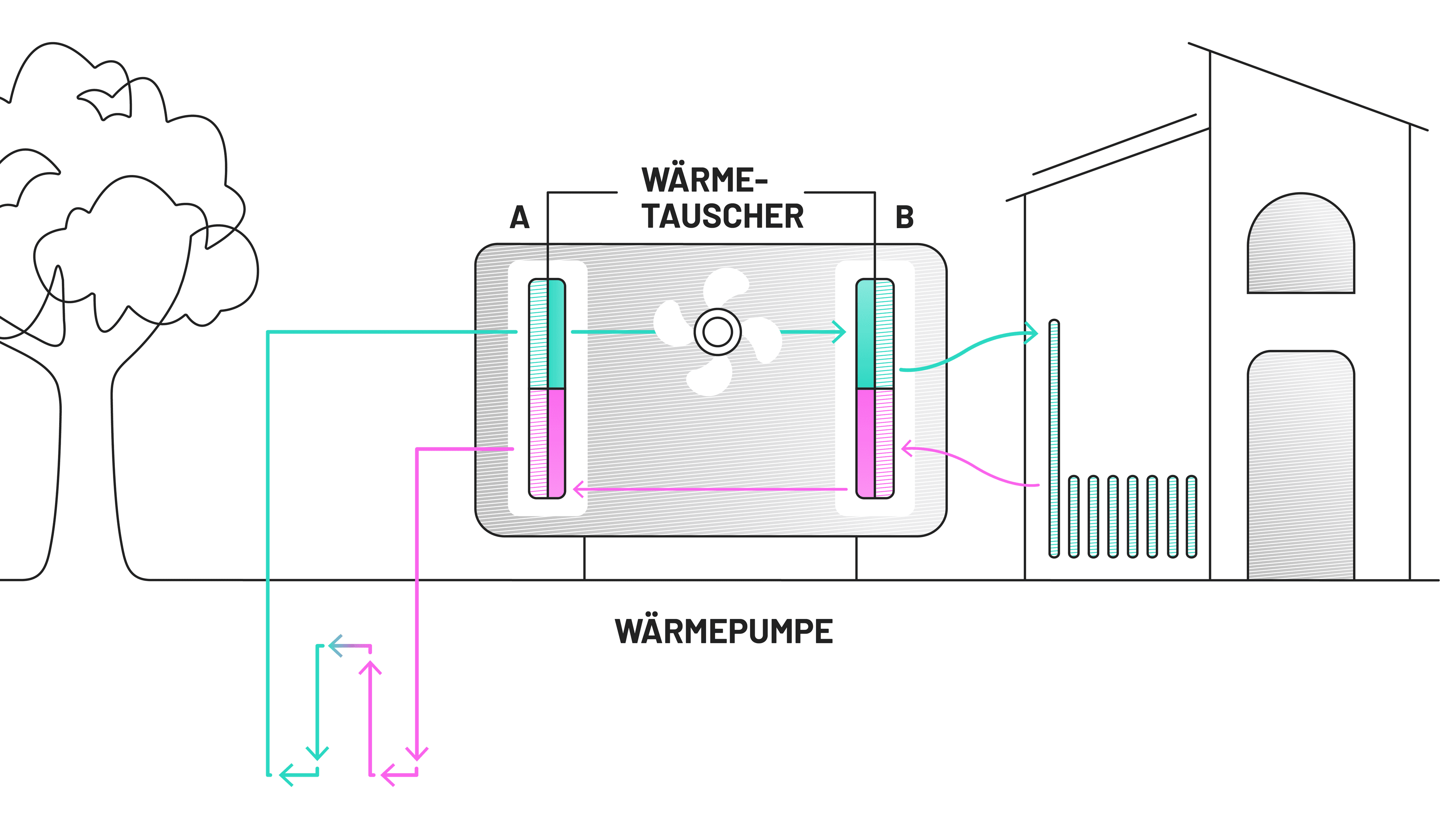 Wärmepumpe als Klimaanlage passiv, Grafik