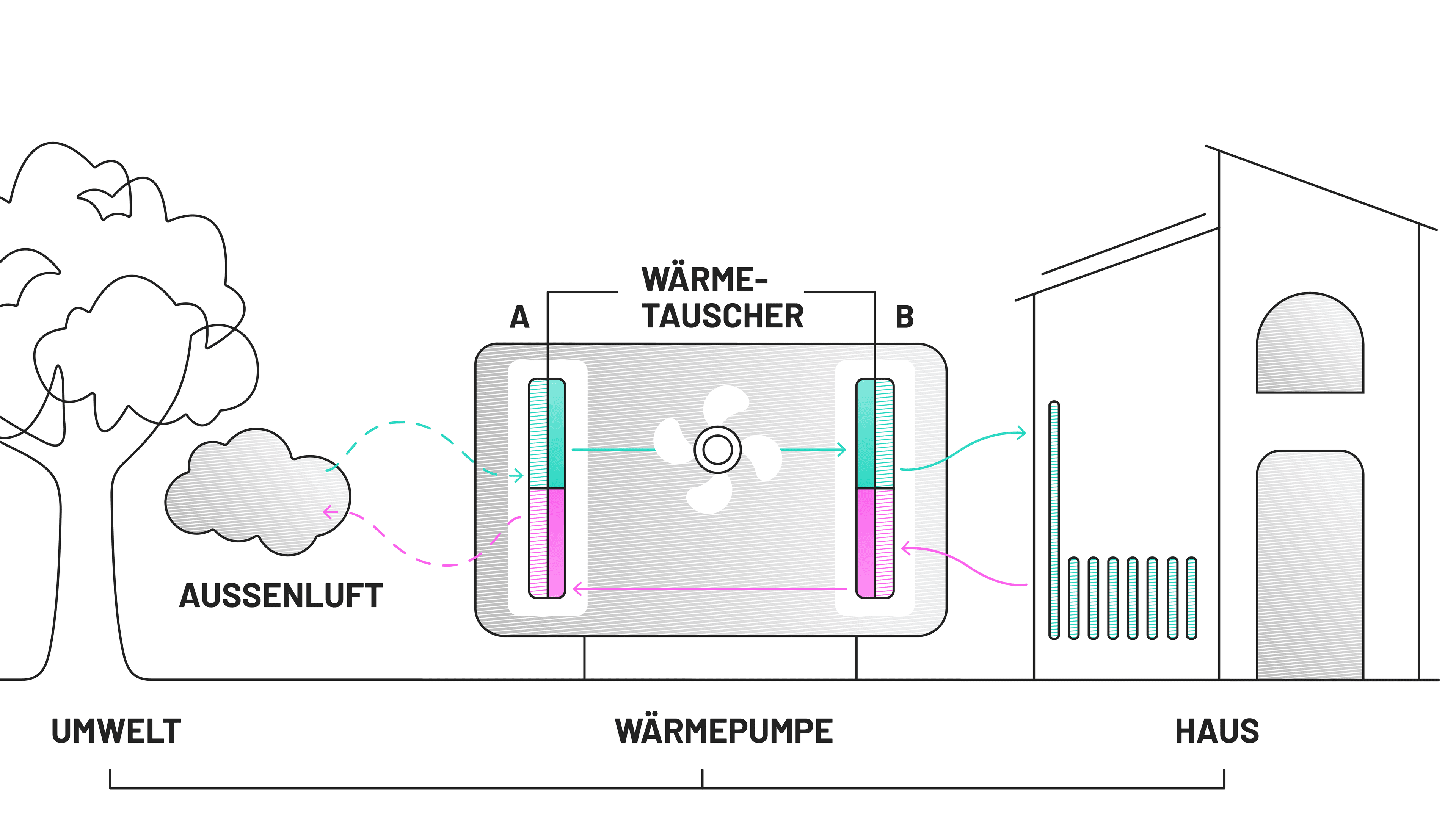 Wärmepumpe als Klimanlage, Vereinfacht, Grafik