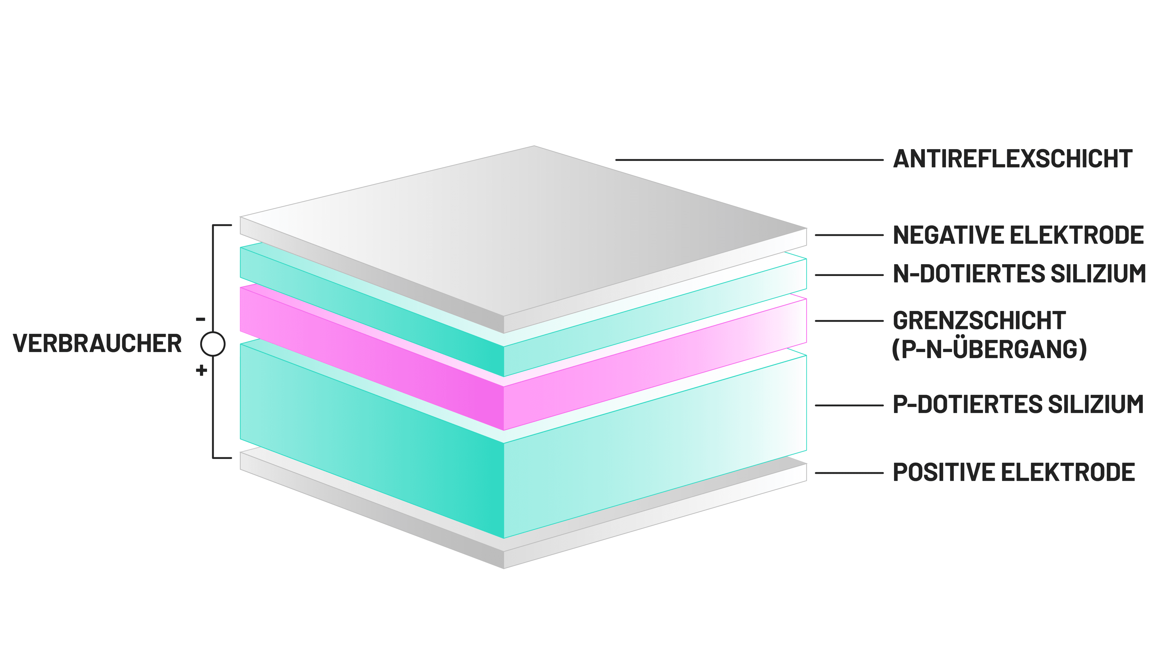Die Grafik zeigt den Aufbau einer Solarzelle, durch die Solarenergie erzeugt werden kann.