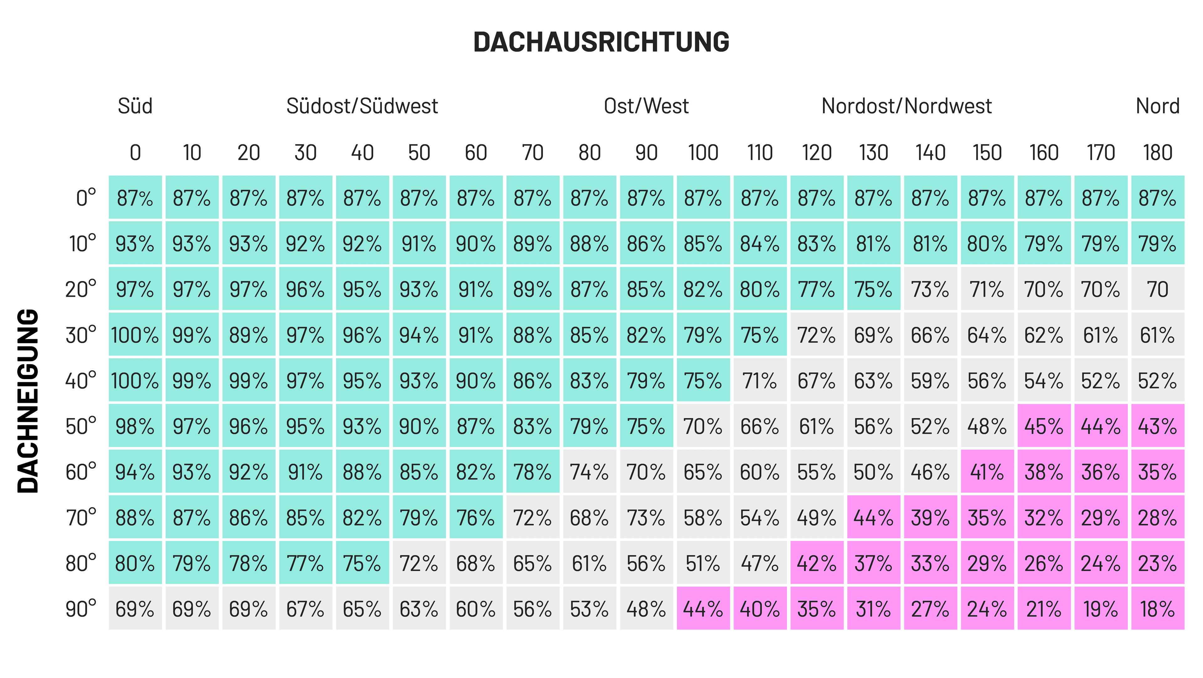 ausrichtung solaranlage, tabelle