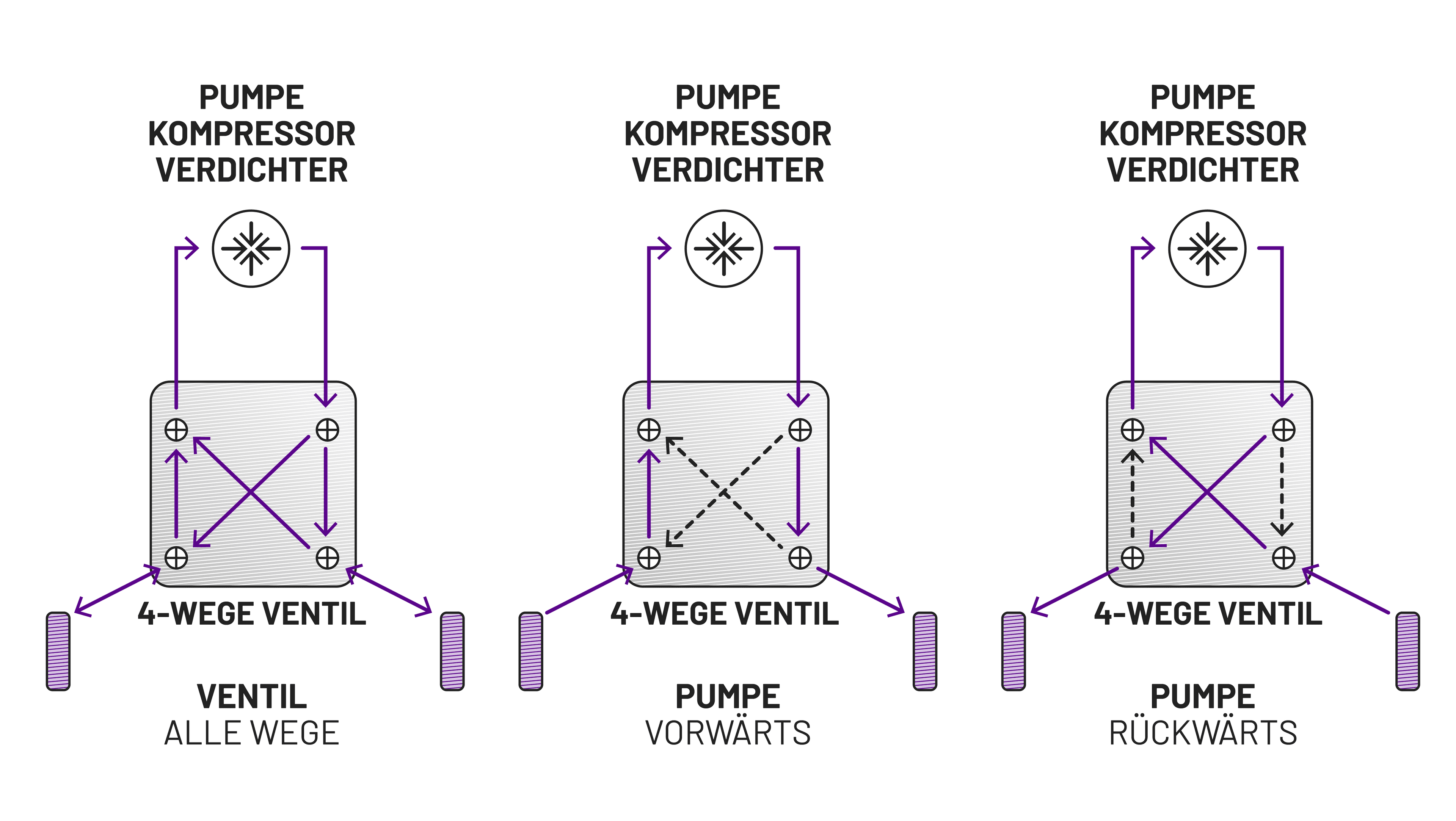 Wärmepumpe, Kühlen, Ventilarten, Vierwegeventil