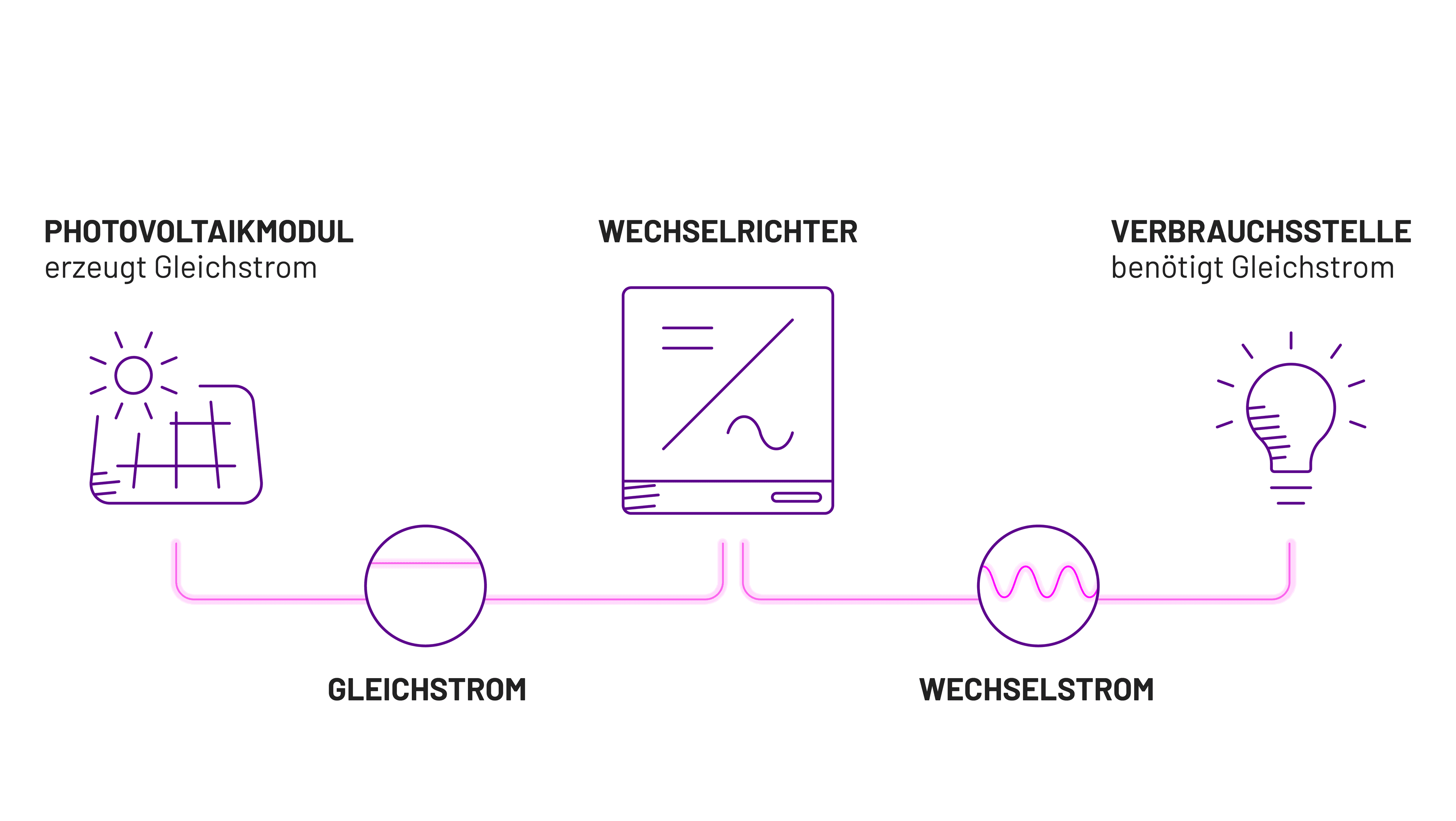 Die Grafik stellt dar, was ein Wechselrichter bei einer PV-Anlage macht und warum.