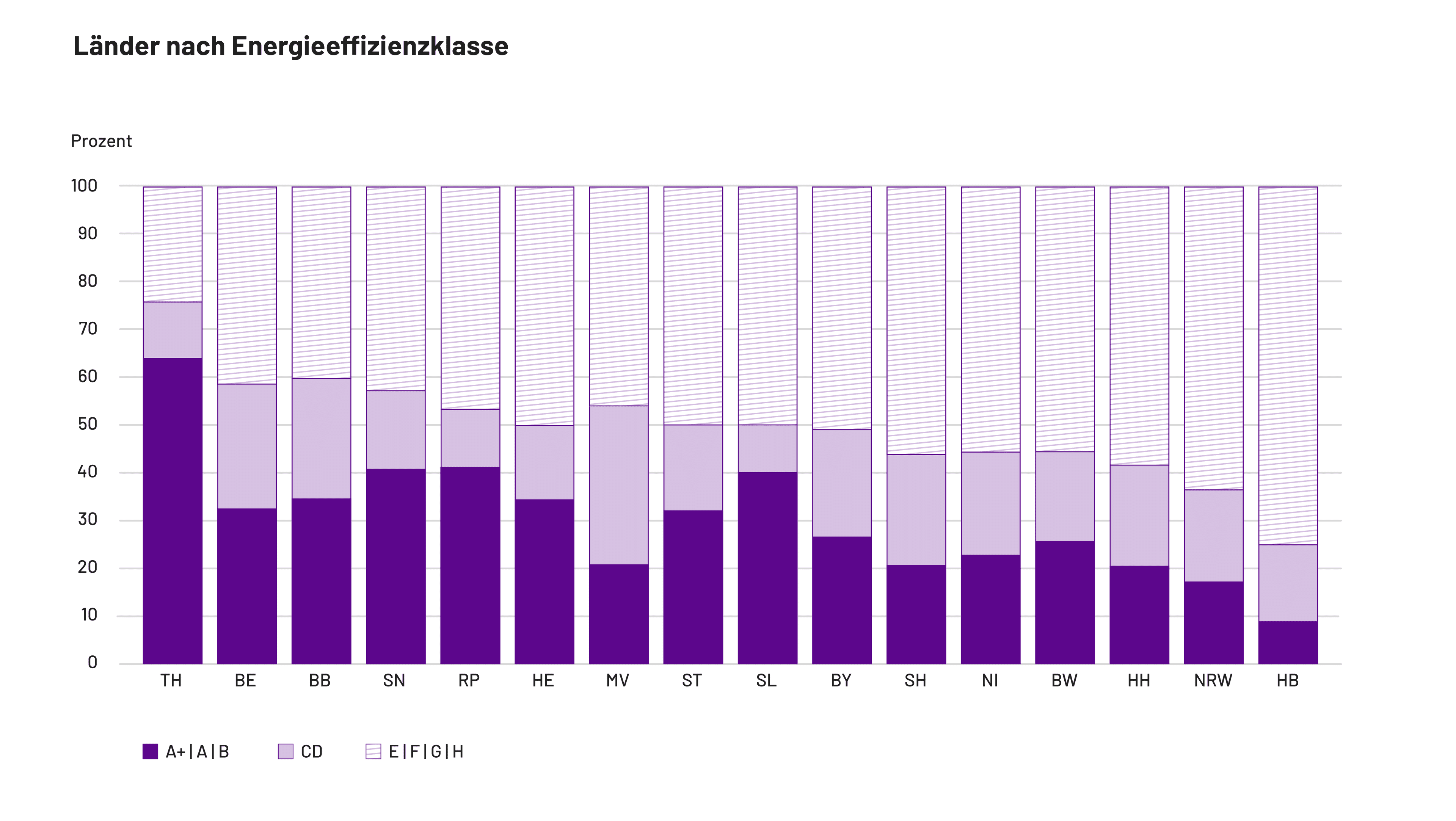 Bundesländer nach Energieeffizienz