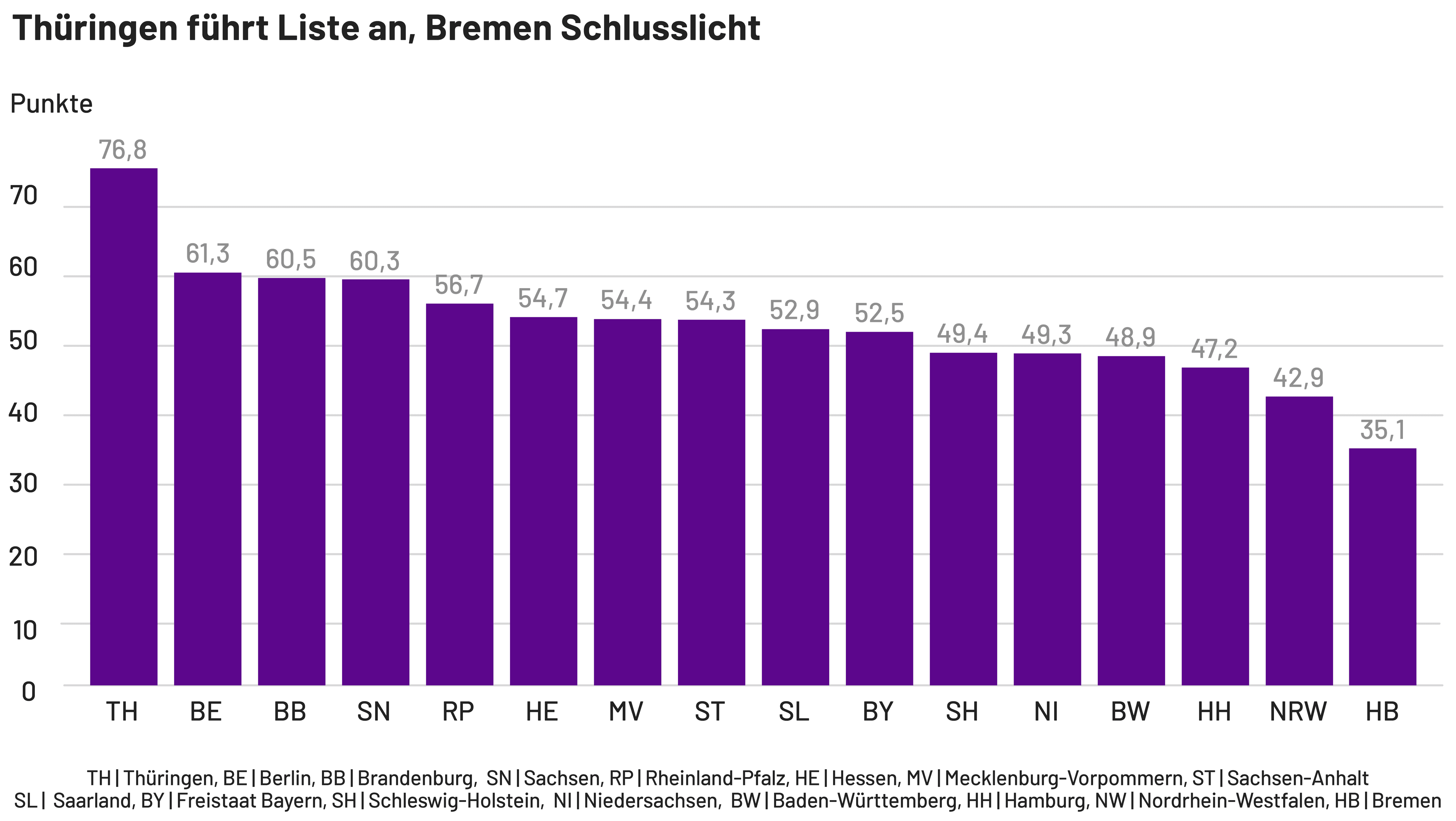 Bundeslaender Energieeffizienz Index für verfügbare Häuser