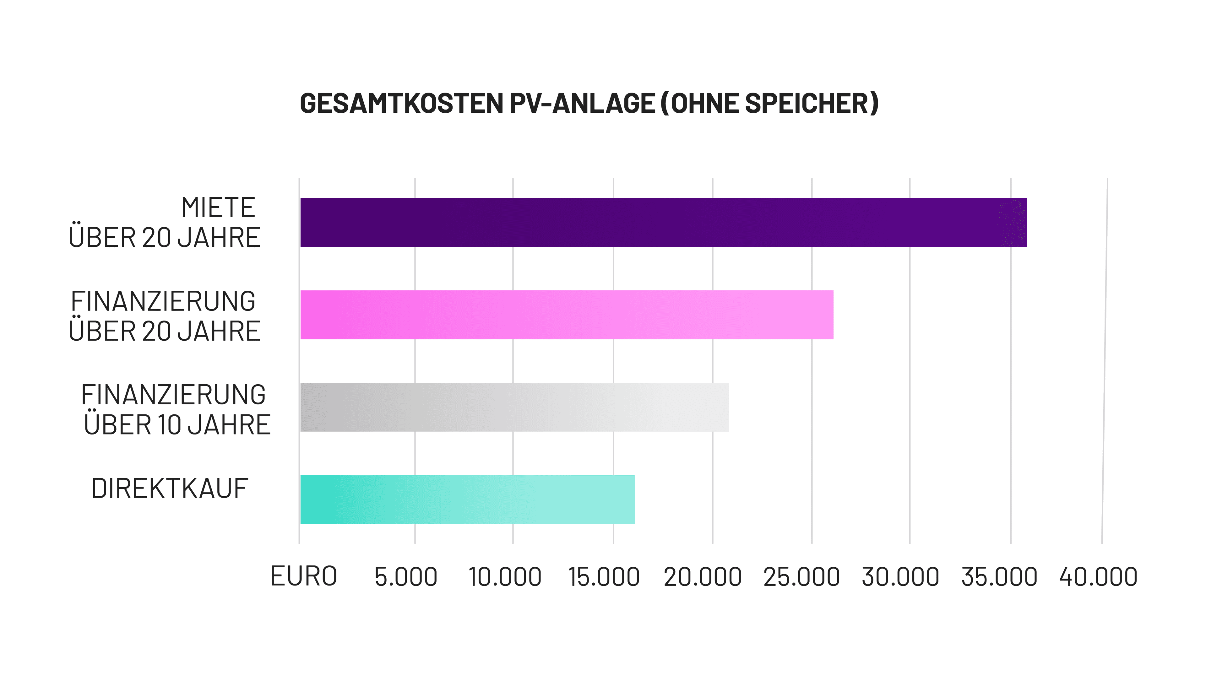 Gesamtkosten PV-Anlage, Ohne Spwicher, Grafik, Miete vs Kauf