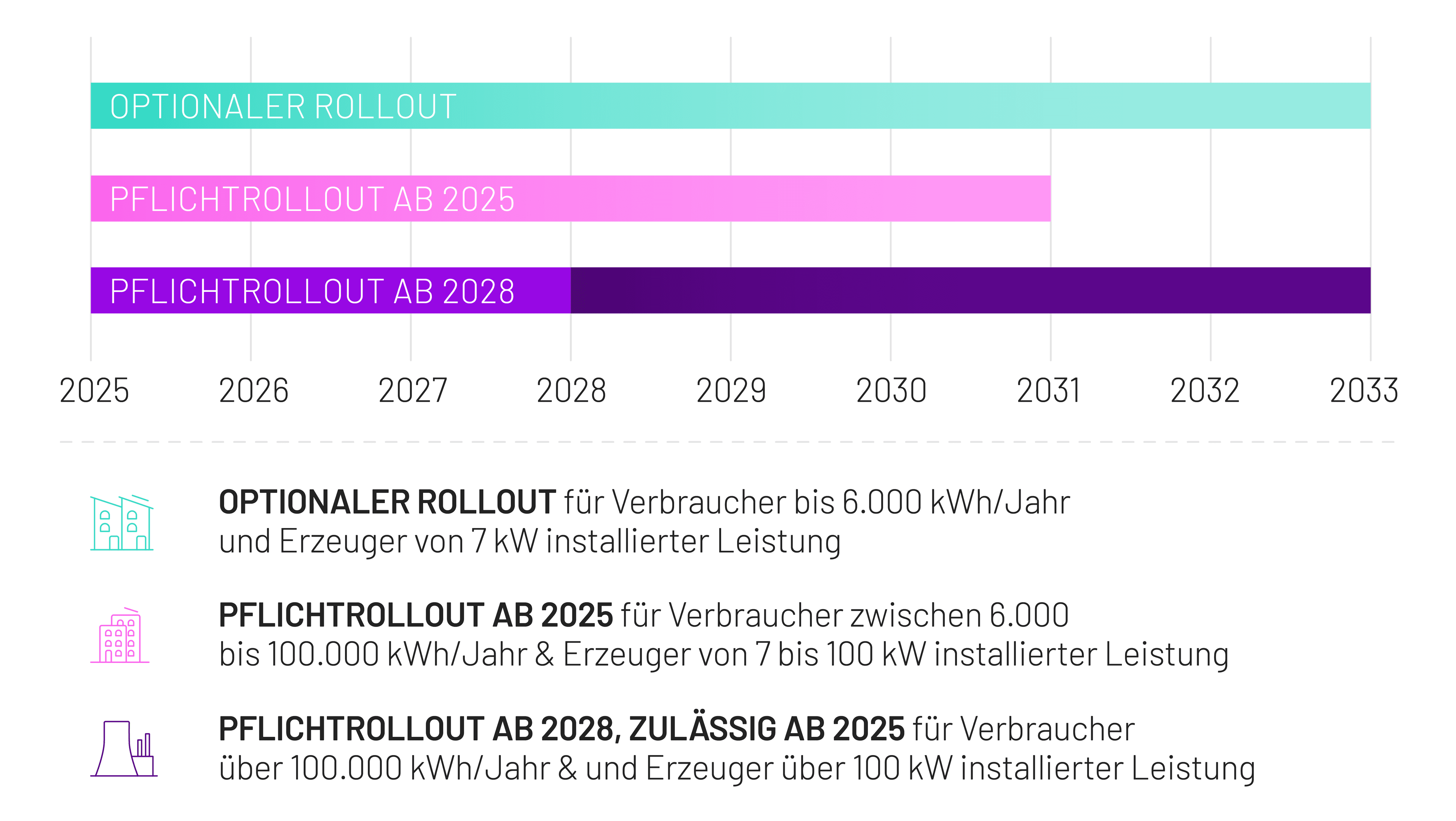 Die Grafik zeigt einen Zeitstrahl des Rollouts der Smart Meter-Pflicht.