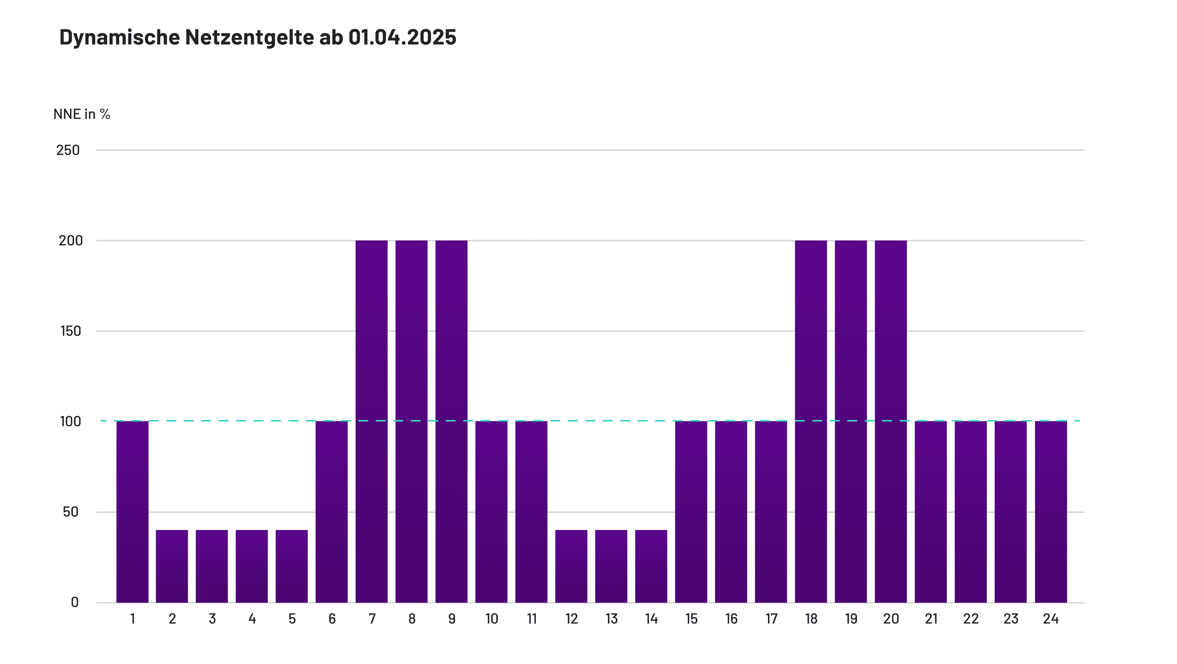 Dynamische Netzentgelte ab 2025