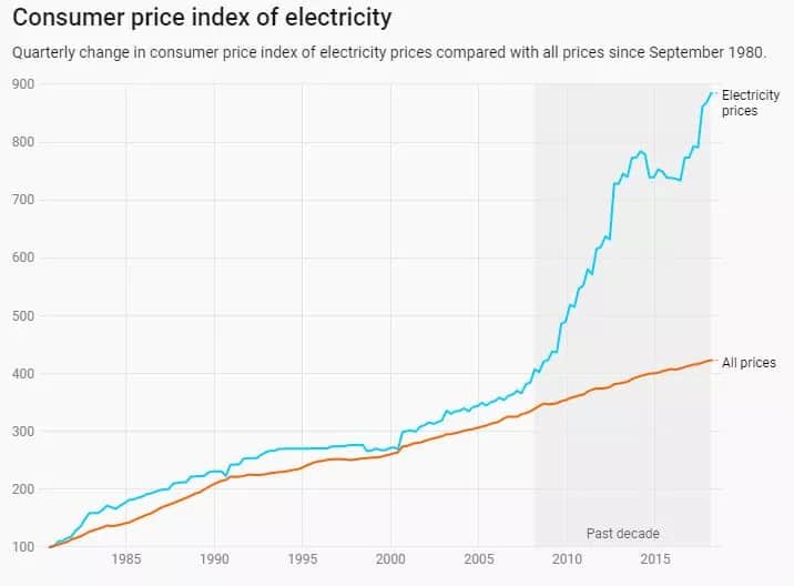 electricity prices since the 80s