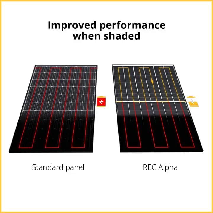 REC Performance