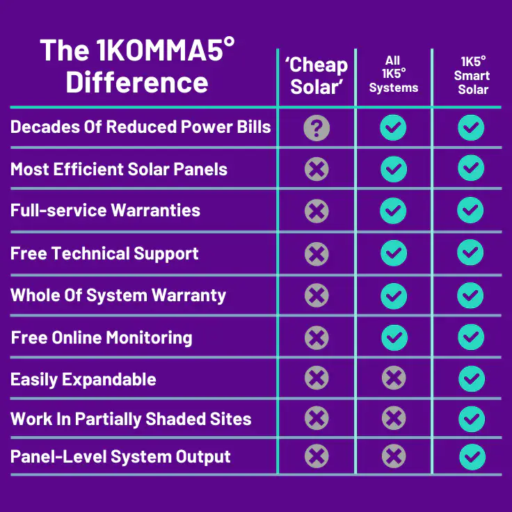 1KOMMA5° Difference Chart