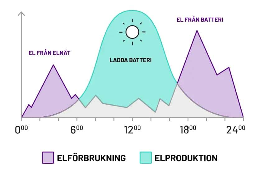 hur fungerar solceller med batteri