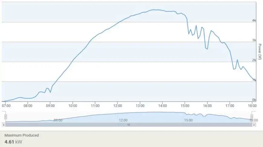 Enphase North West Output