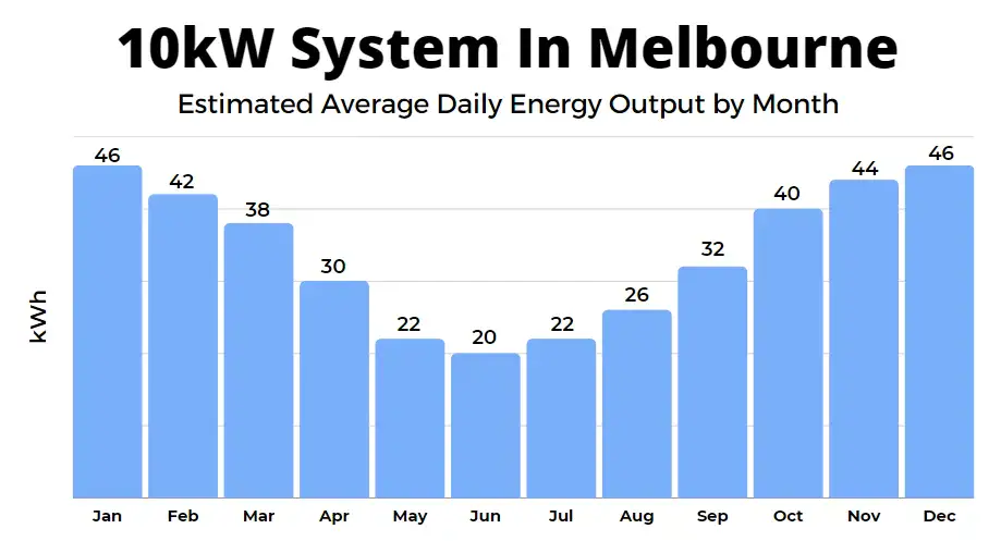 10kW solar system output in Melbourne