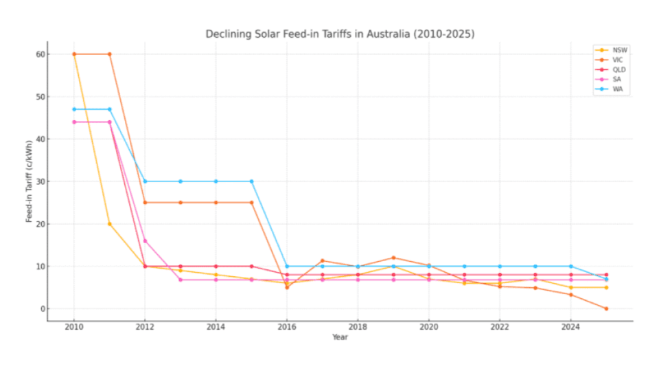 Why Feed-In Tariffs Are Dropping