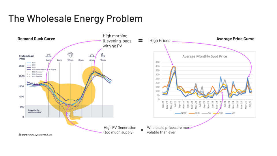 The Wholesale Energy Problem