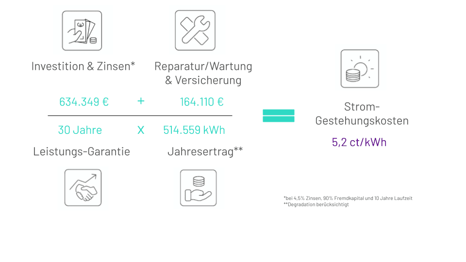 Stromgestehungskosten für 1KOMMA5° Gewerbekunden