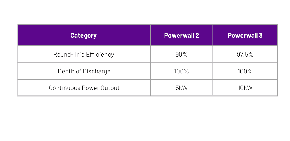 Performance and Efficiency Figures of Powerwall 2 vs Powerwall 3