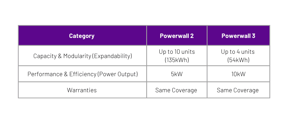 Capacity Guarantee and Warranty Comparison of Powerwall 2 vs Powerwall 3