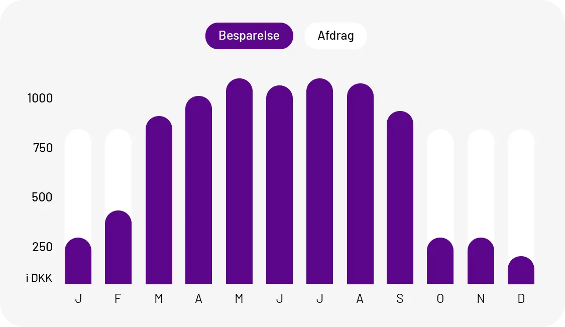 Graf, der viser, at besparelserne på elregningen betaler afdragene