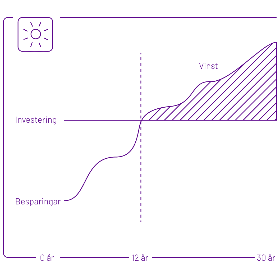 återbetalningstiden för solceller