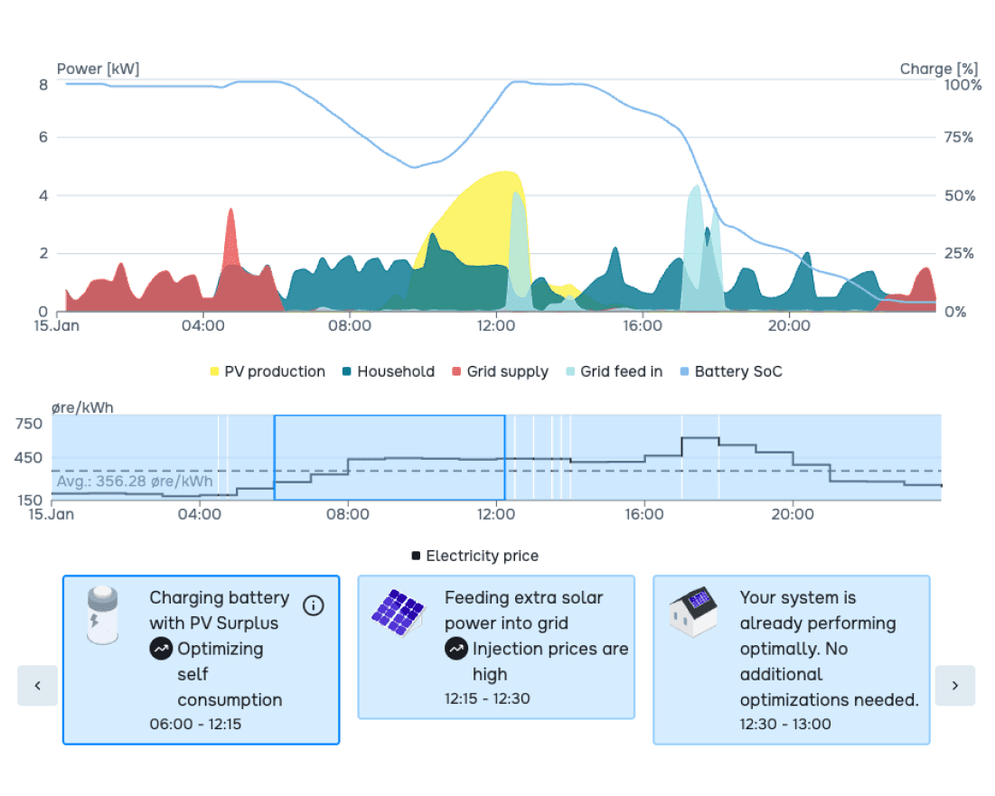 Graf: forbrug vs. elproduktion