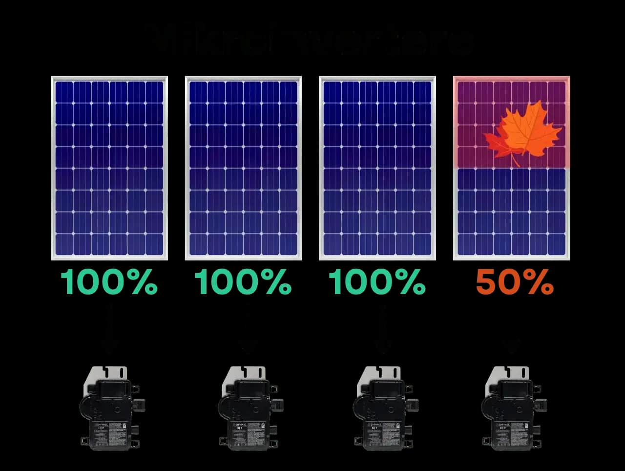 Illustration af mikroinvertere til solceller
