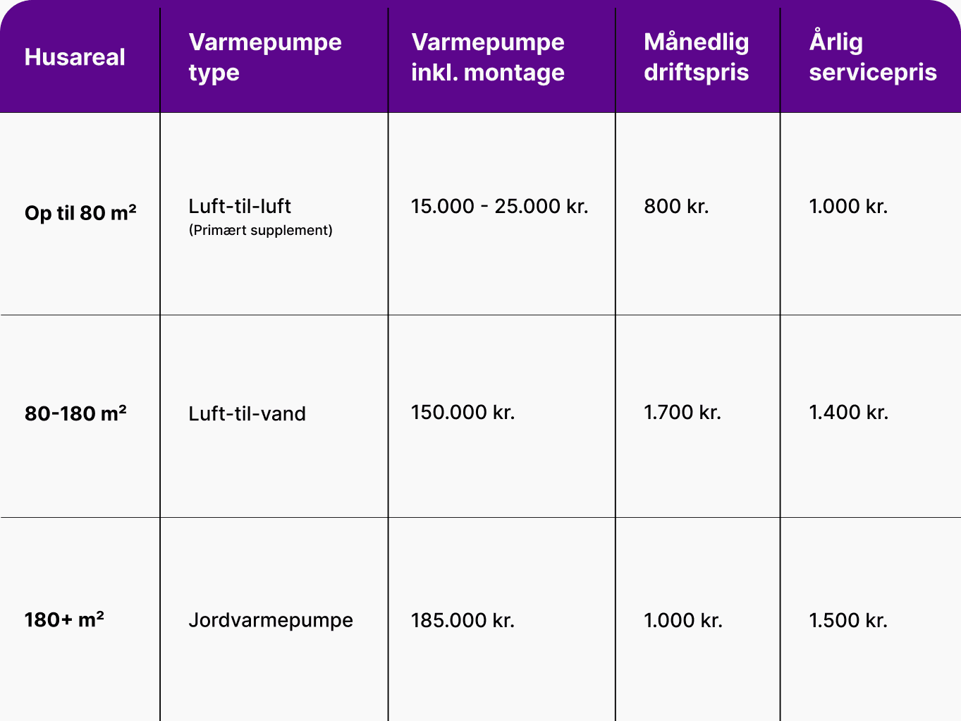 varmepumpe pris vs husstørrelse