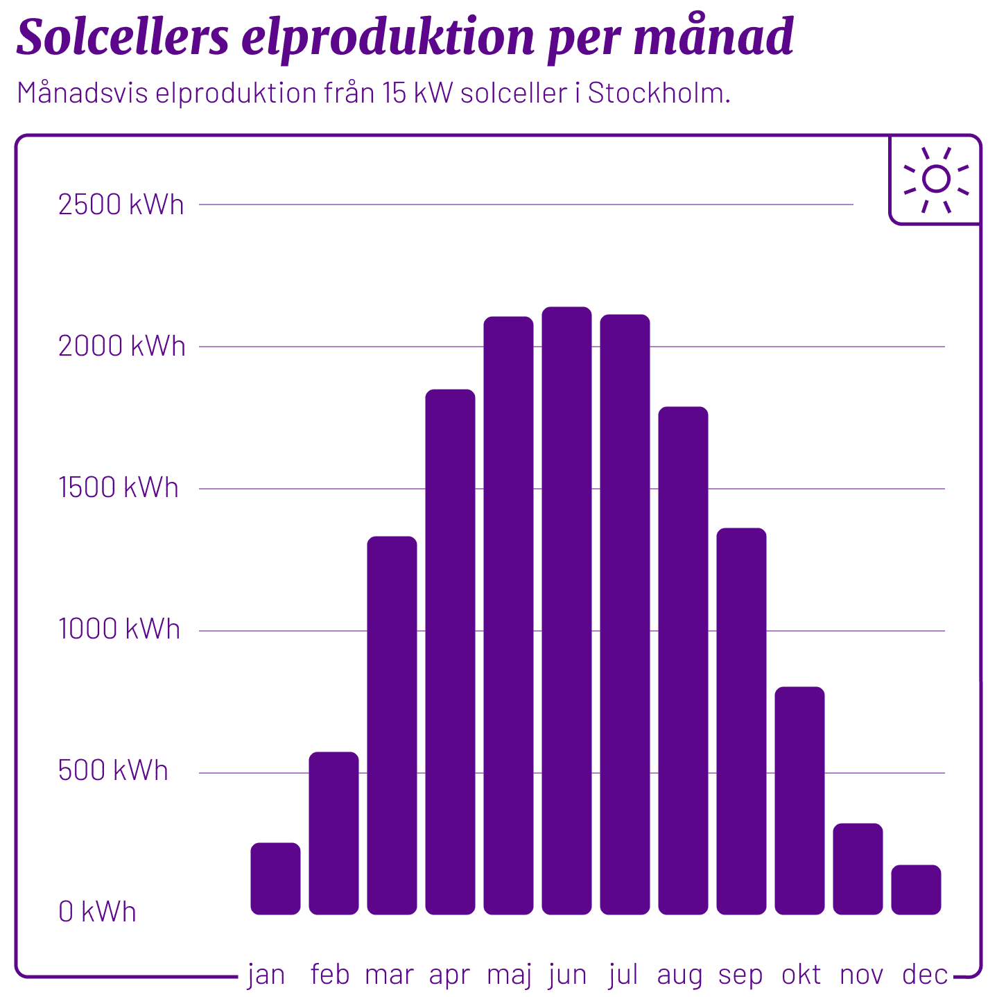 Ett stapeldiagram som visar solcellers elproduktion per månad över ett helt år