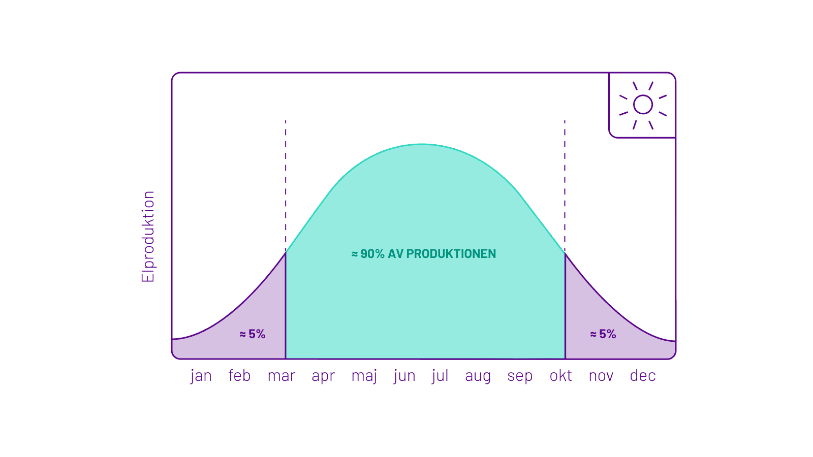 Hur mycket el producerar solceller på vintern?