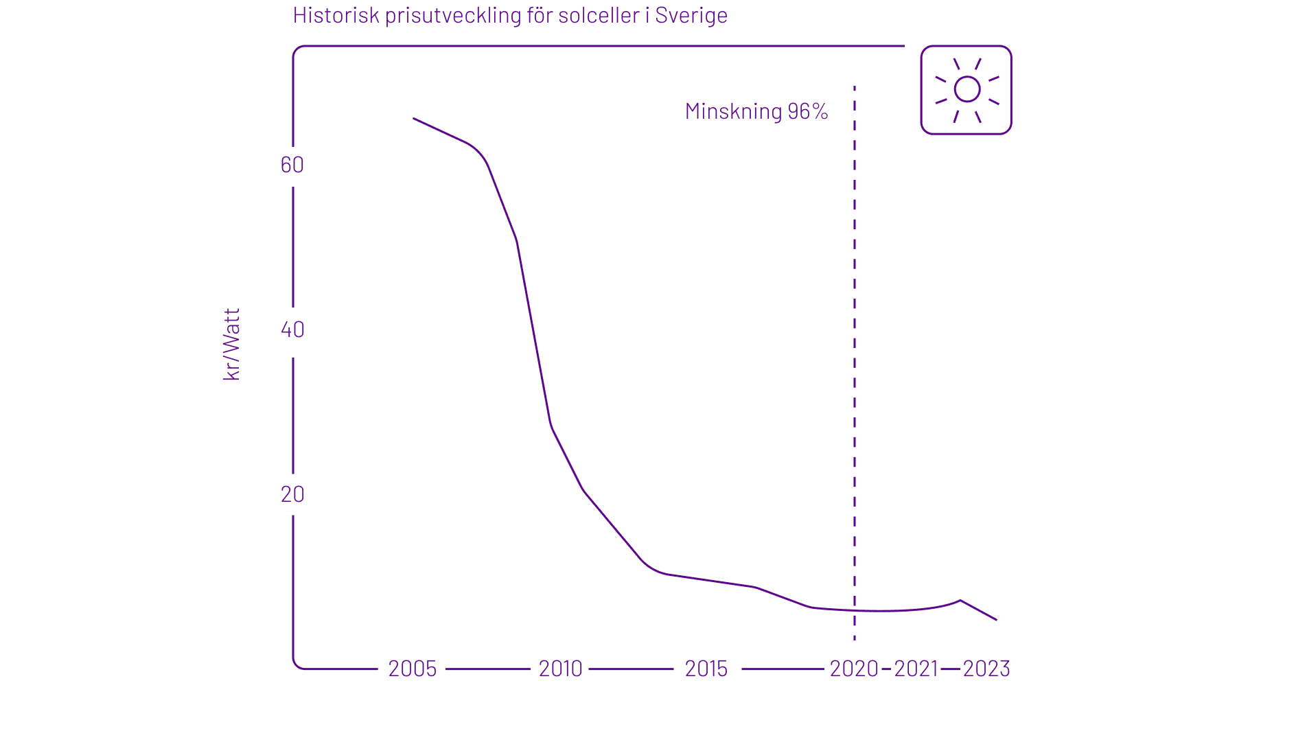 Illustration som visar den historiska prisutvecklingen för solceller i Sverige. Grafen visar att kostnaden för solceller sjönk med 96% från 2005 till 2020.