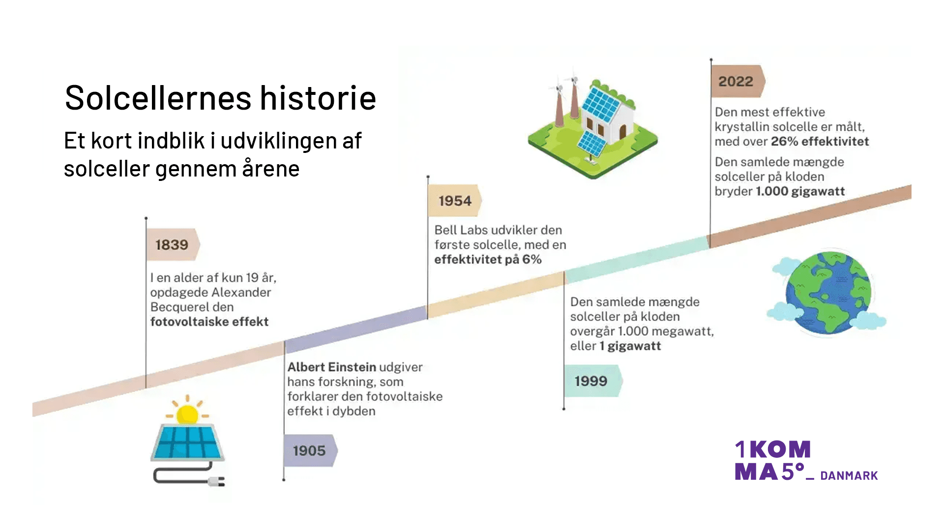 Solcellernes historie fra 1839 til 2022