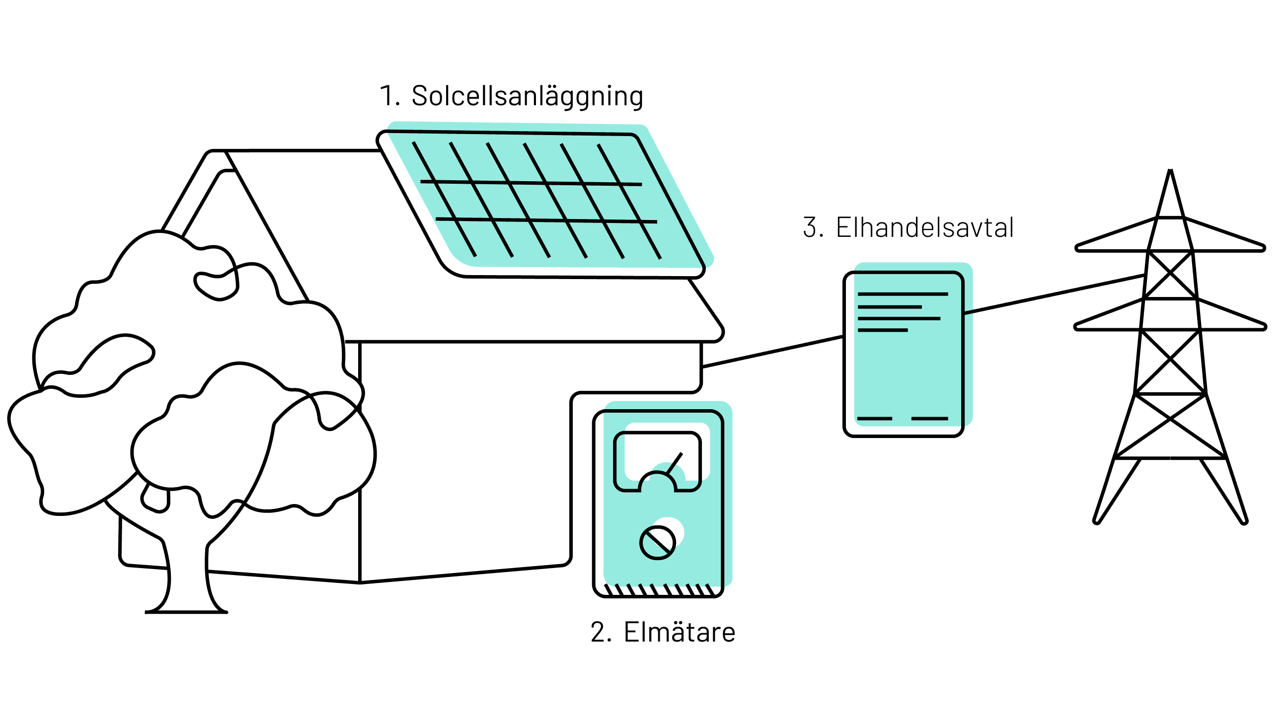 Batteri till solceller