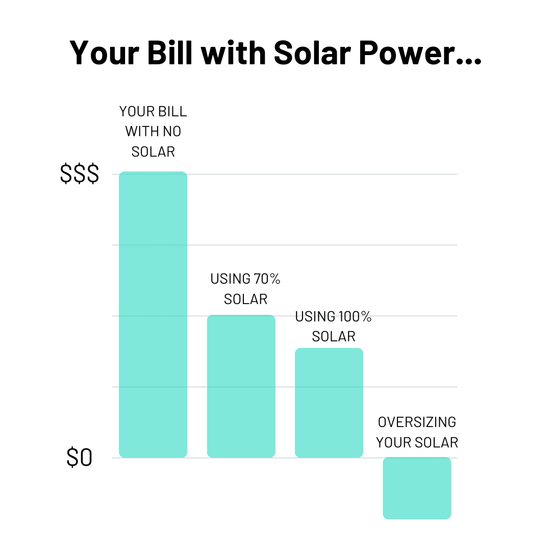 your bill using and oversizing your solar
