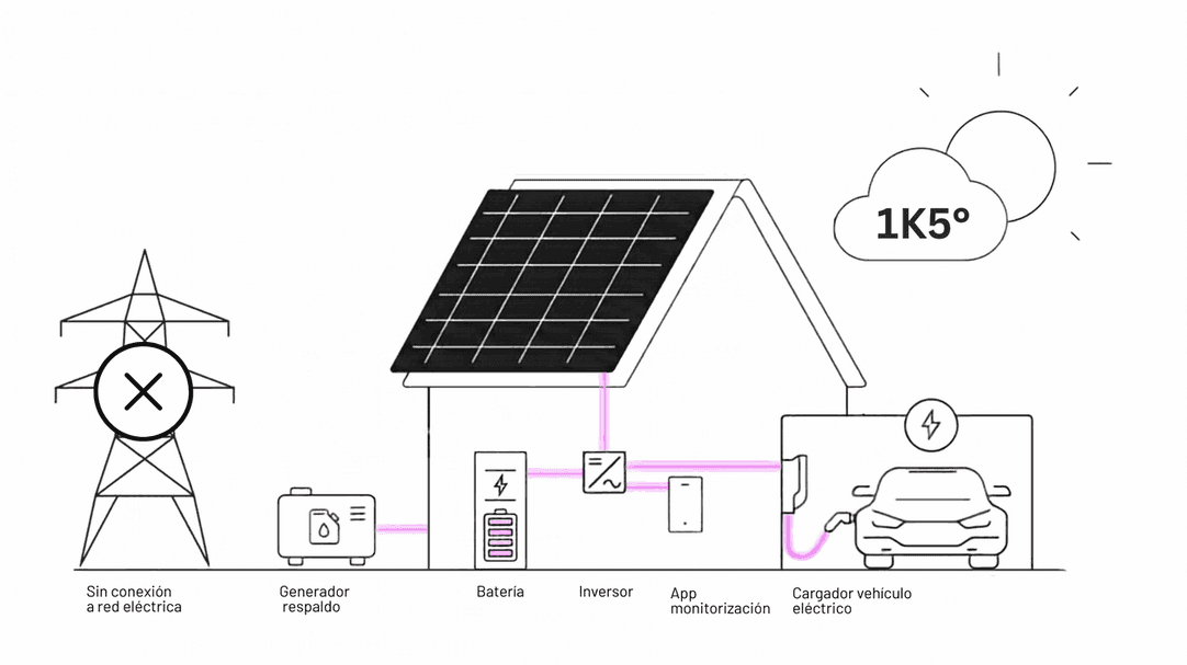 Esquema instalación solar aislada de la red eléctrica