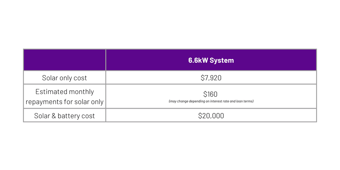 Price of 6.6kW solar system