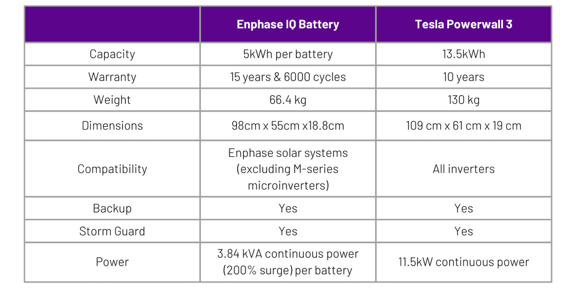 Solar Batteries Comparison Table Enphase IQ Battery vs Tesla Powerwall