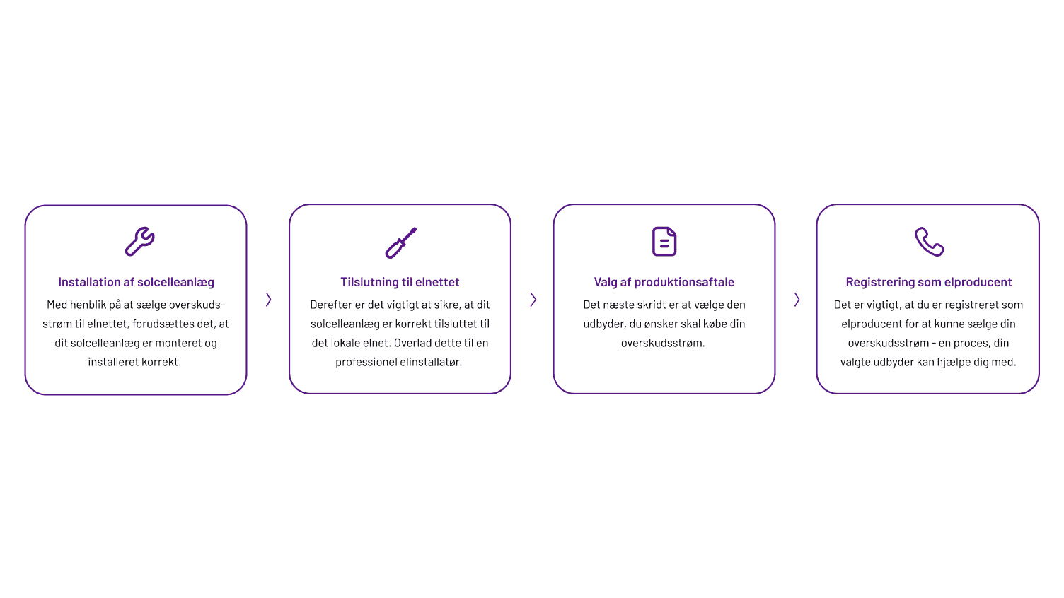 solcelleanlæg process