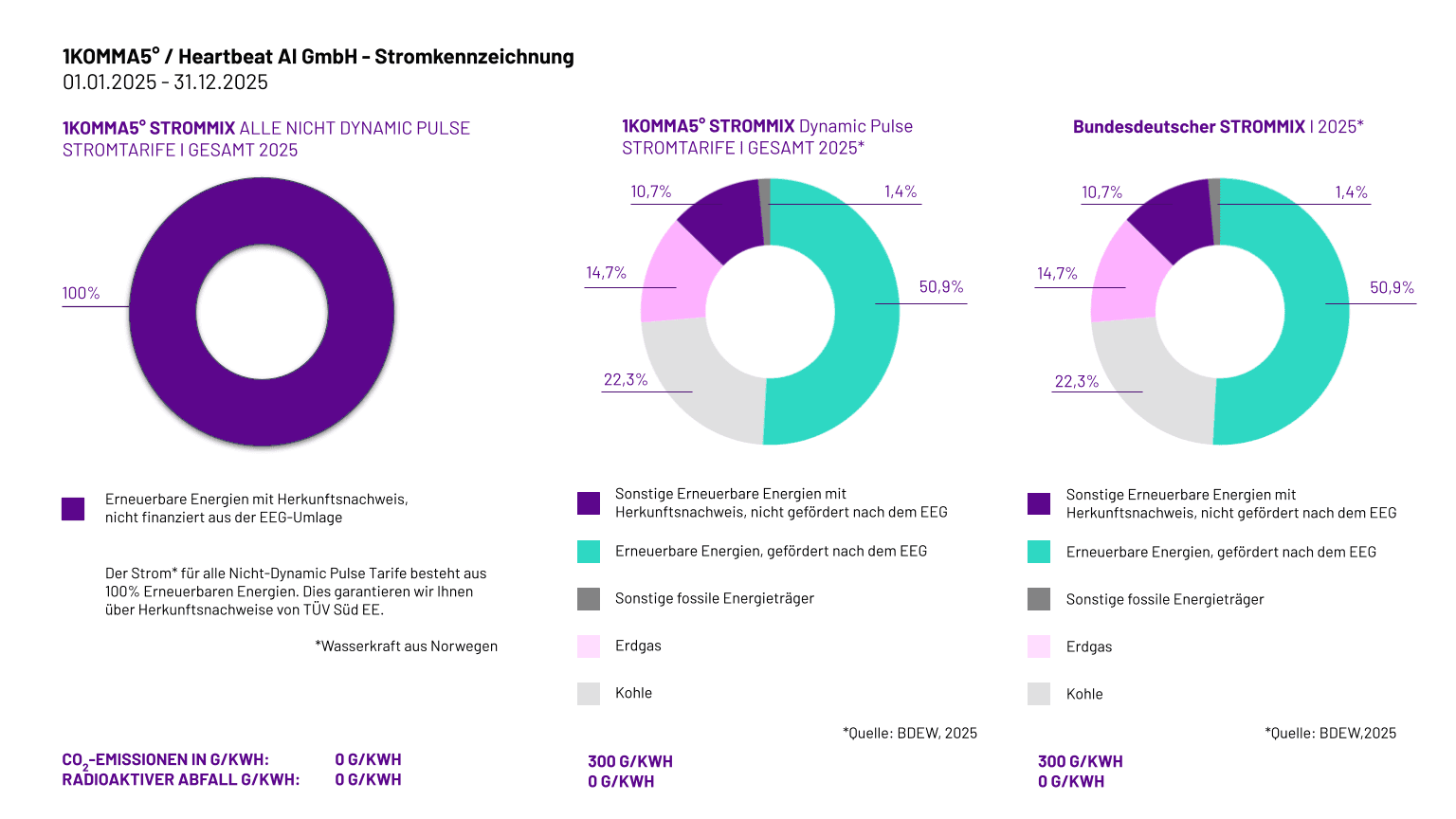 Stromkennzeichnung 1KOMMA5°