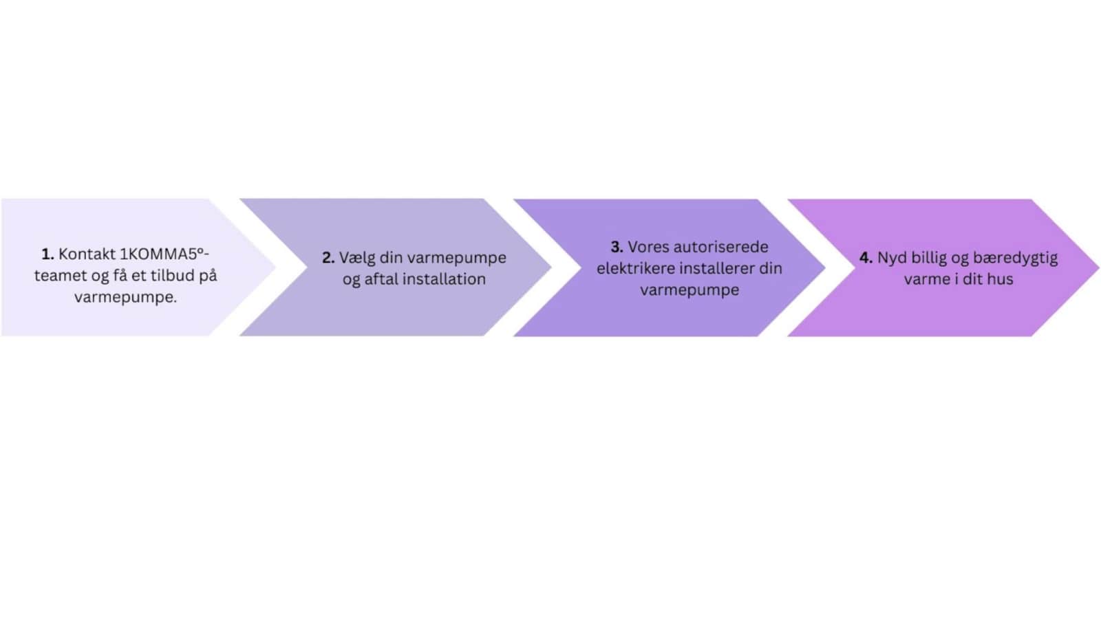 3 steps til din vrmepumpe