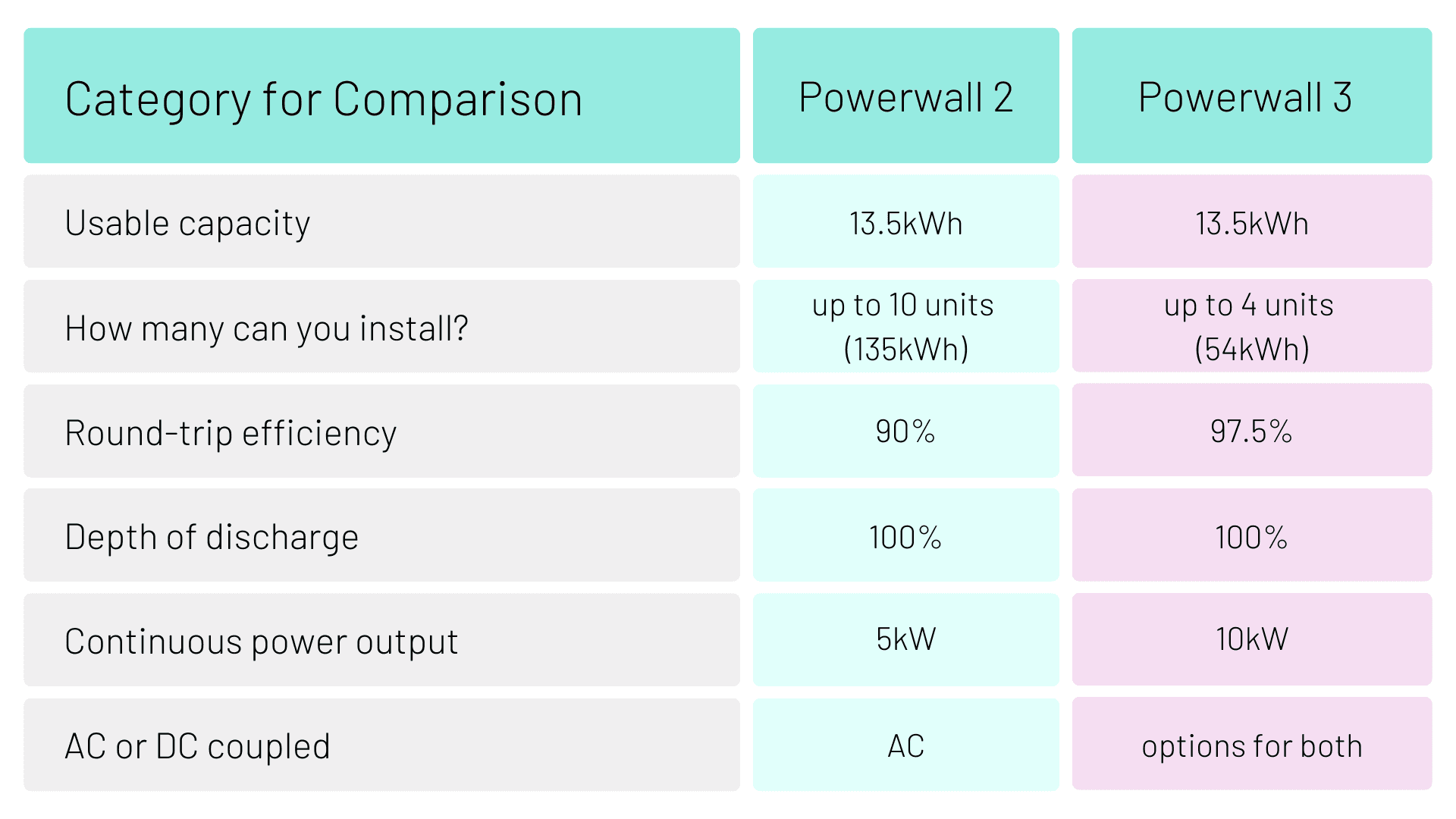 PW2 & PW3 specs comparison 