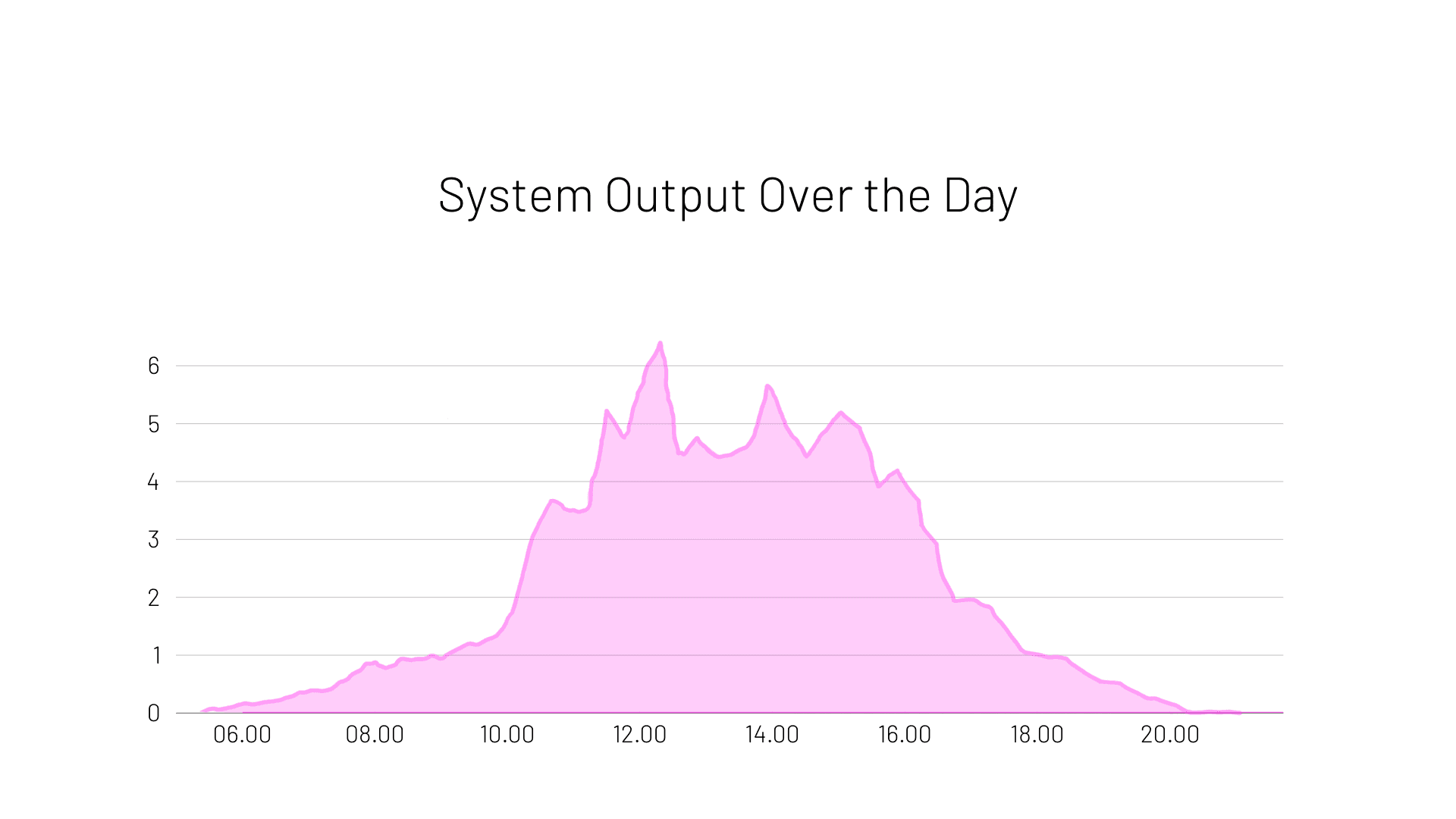 daily system output of an 8kW solar system