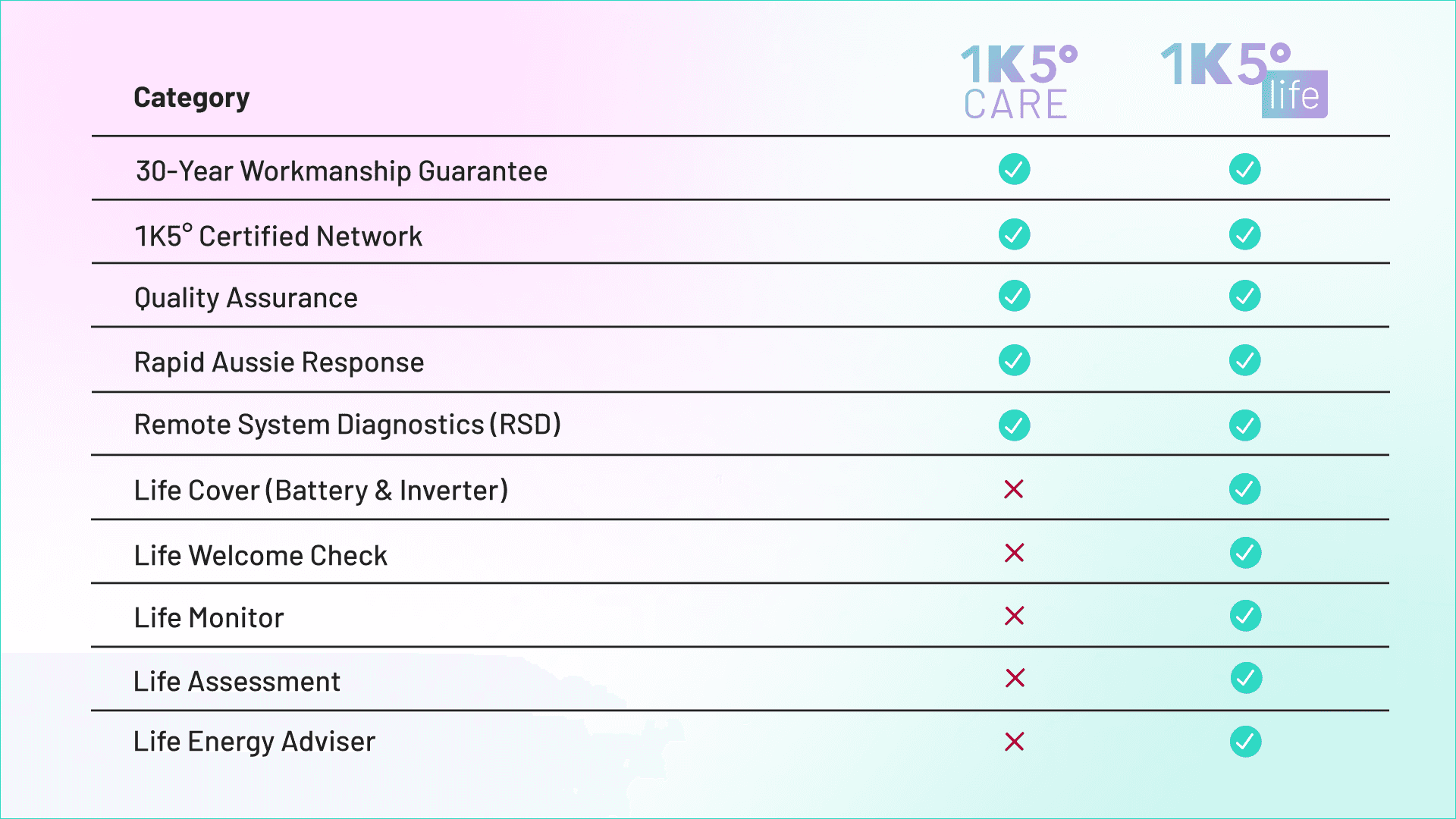 1K5° Care and Life Comparison Table