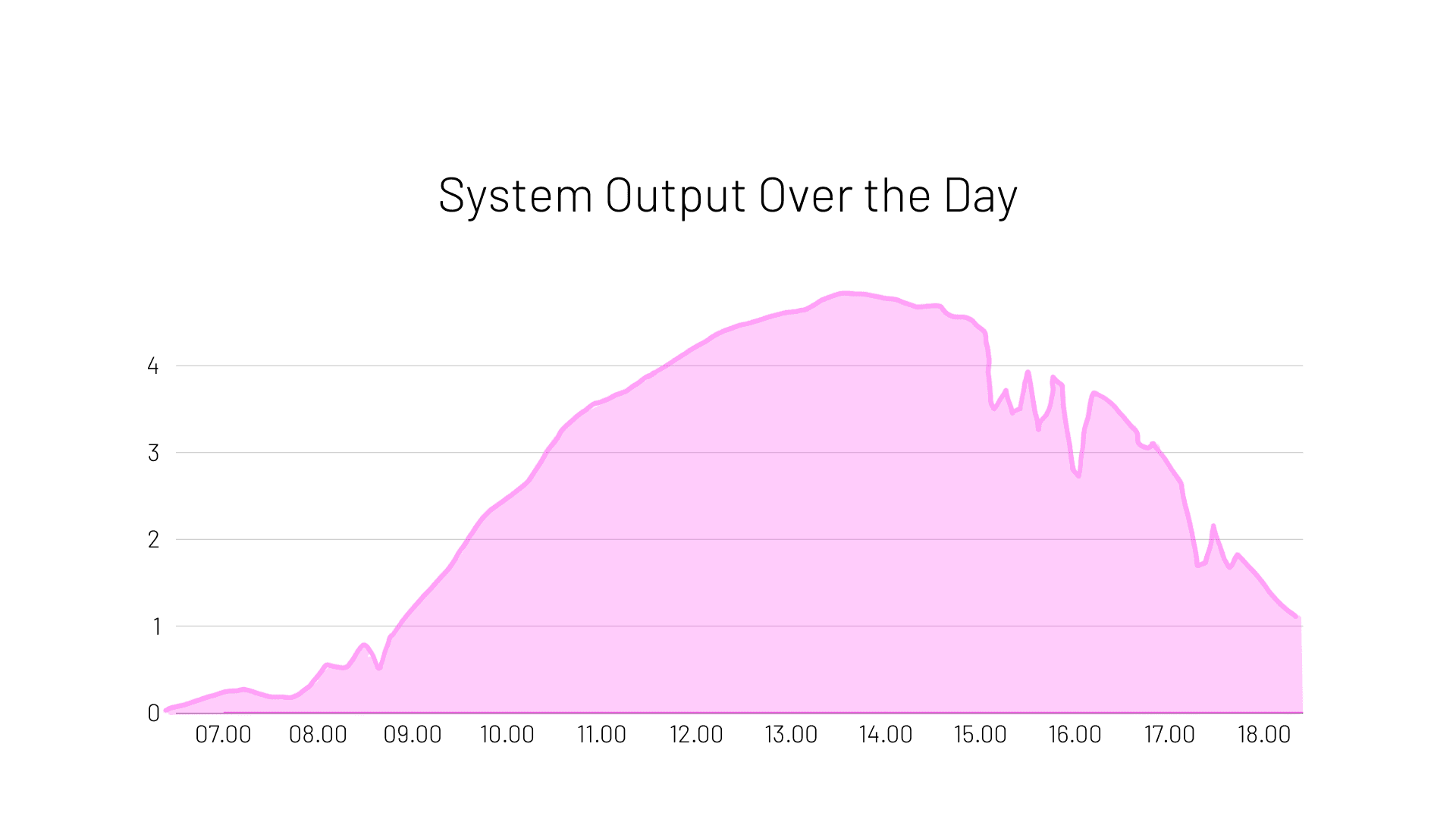 daily system output of a 5kW solar system