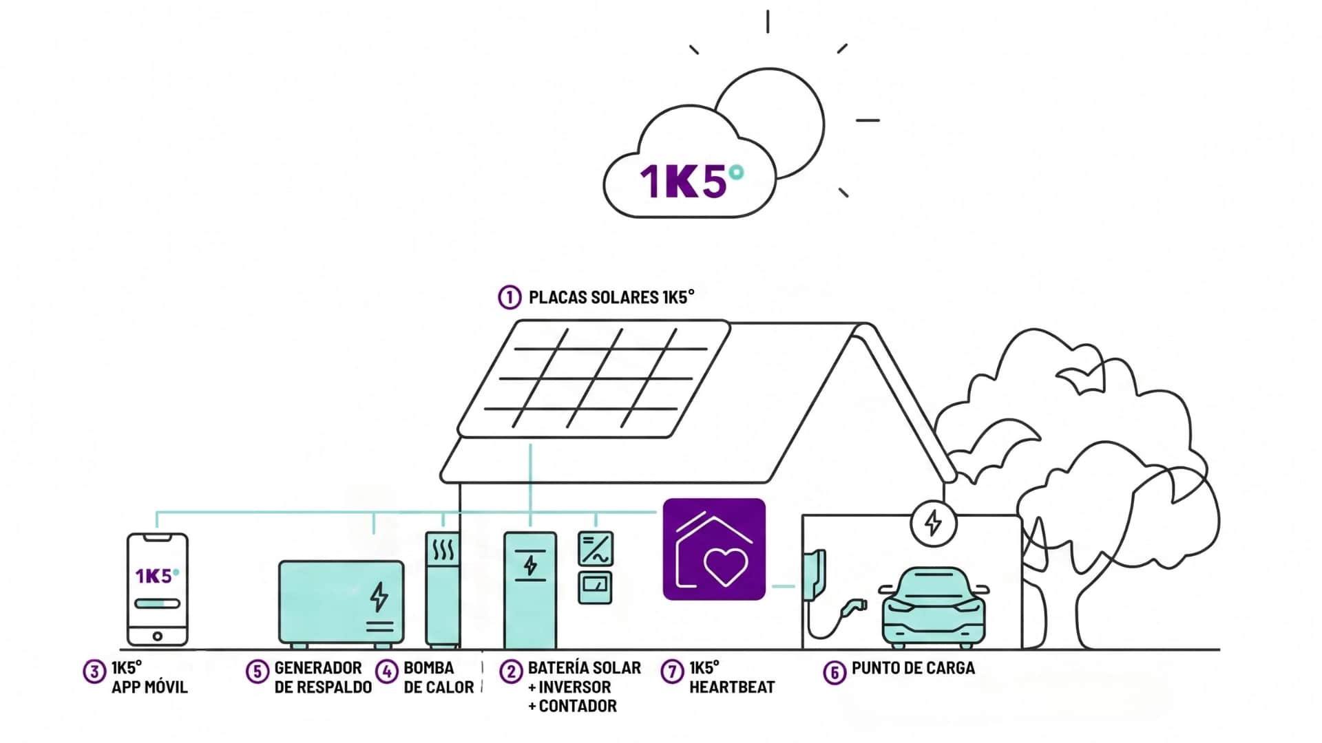 1komma5 instalación solar en hogares